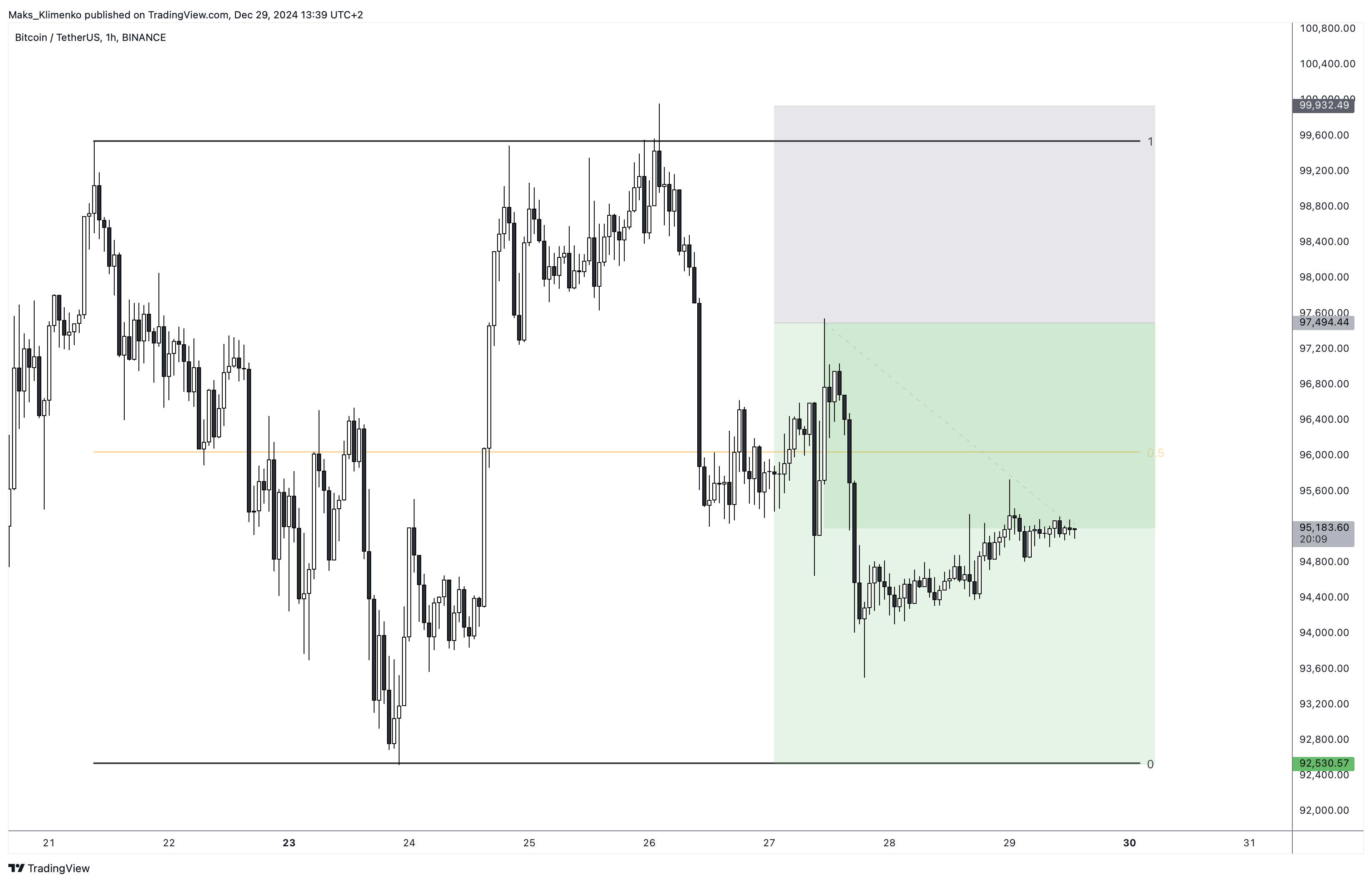BINANCE:BTCUSDT Chart Image by Maks_Klimenko