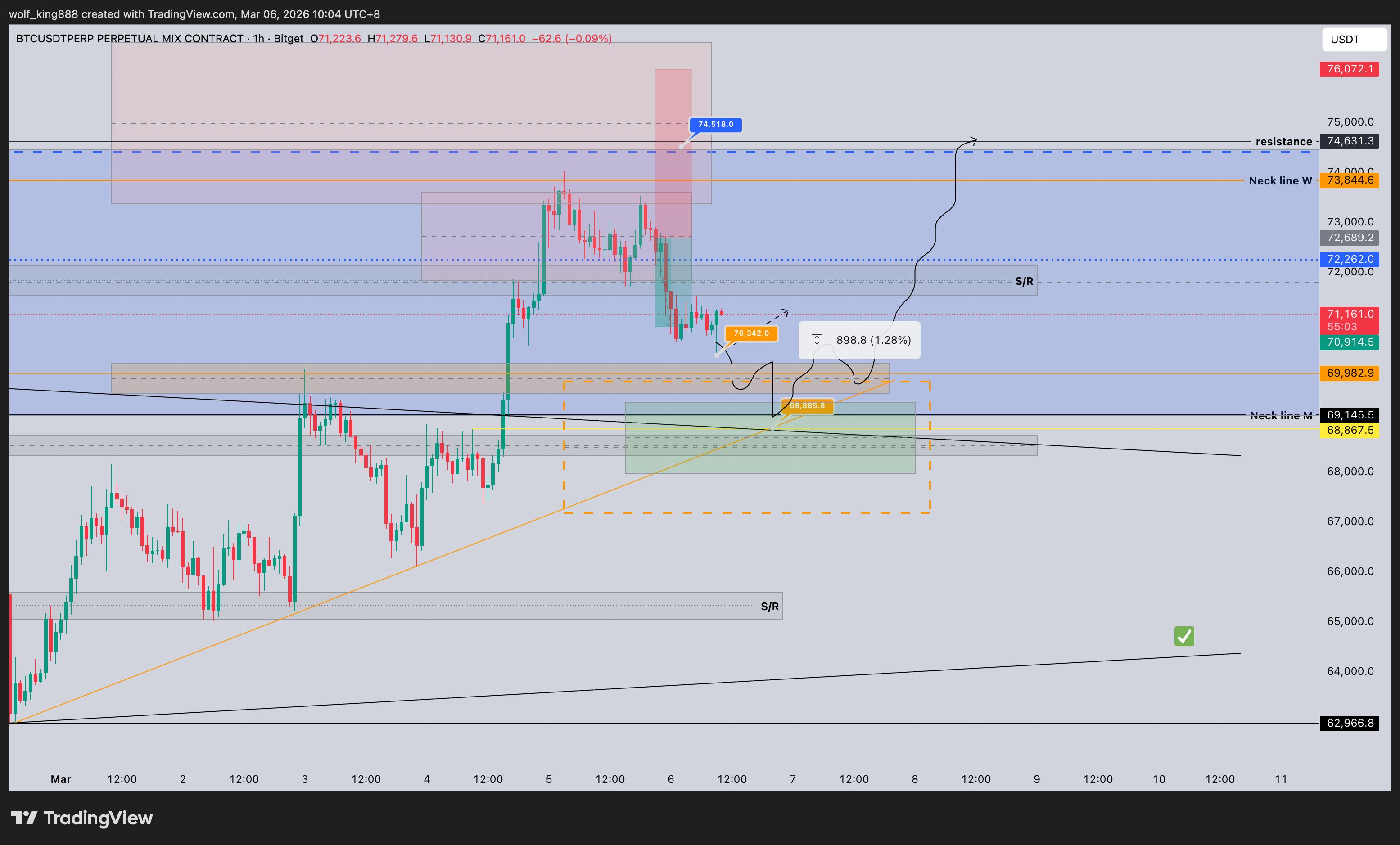 BITGET:BTCUSDT.P Chart Image by wolf_king888