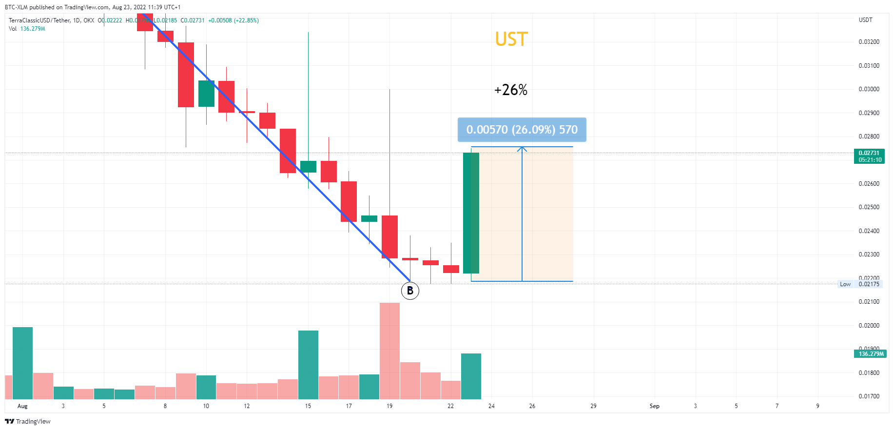 OKX:USTCUSDT Chart Image by BTC-XLM