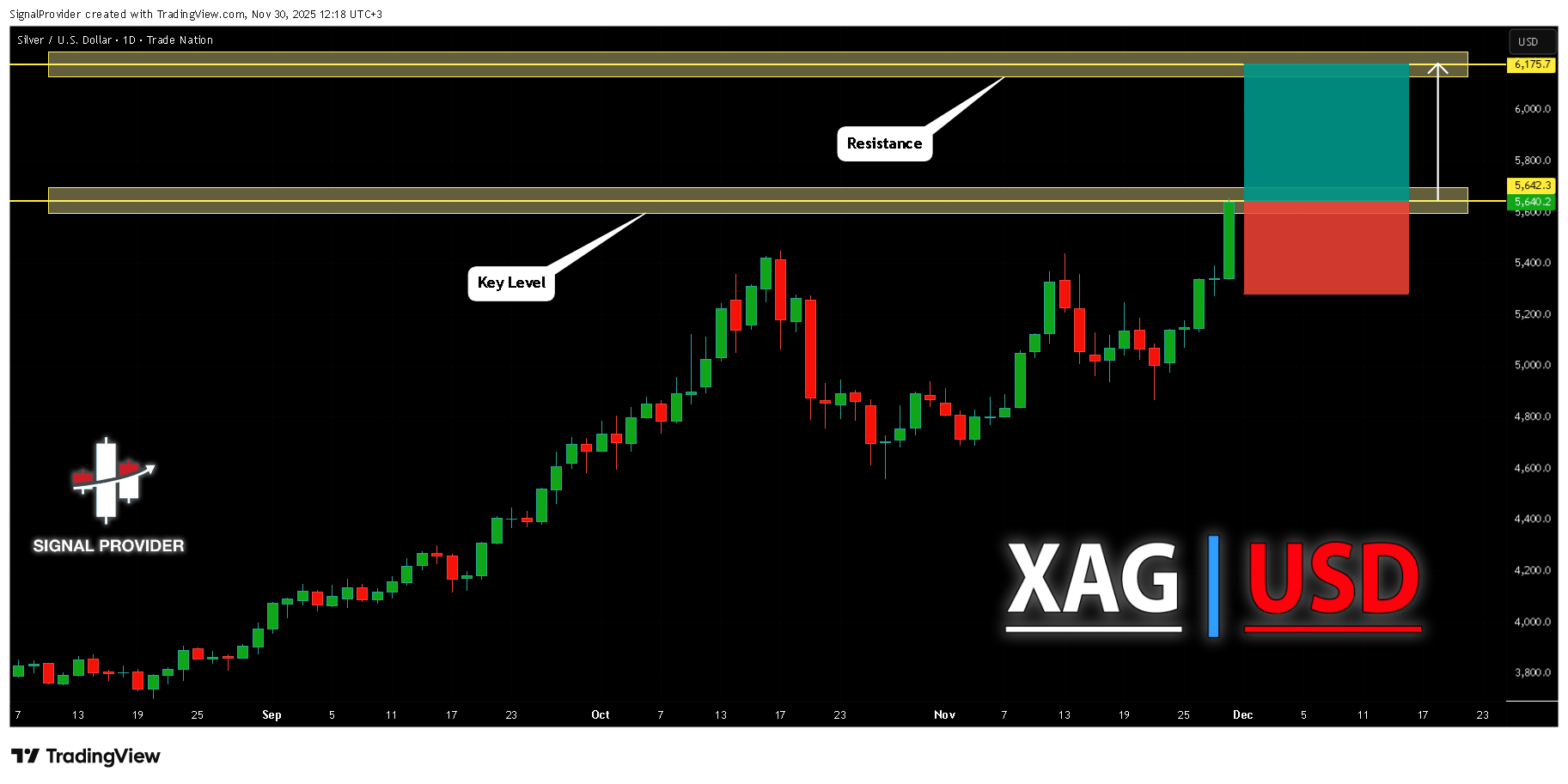 TRADENATION:XAGUSD Chartbild von SignalProvider