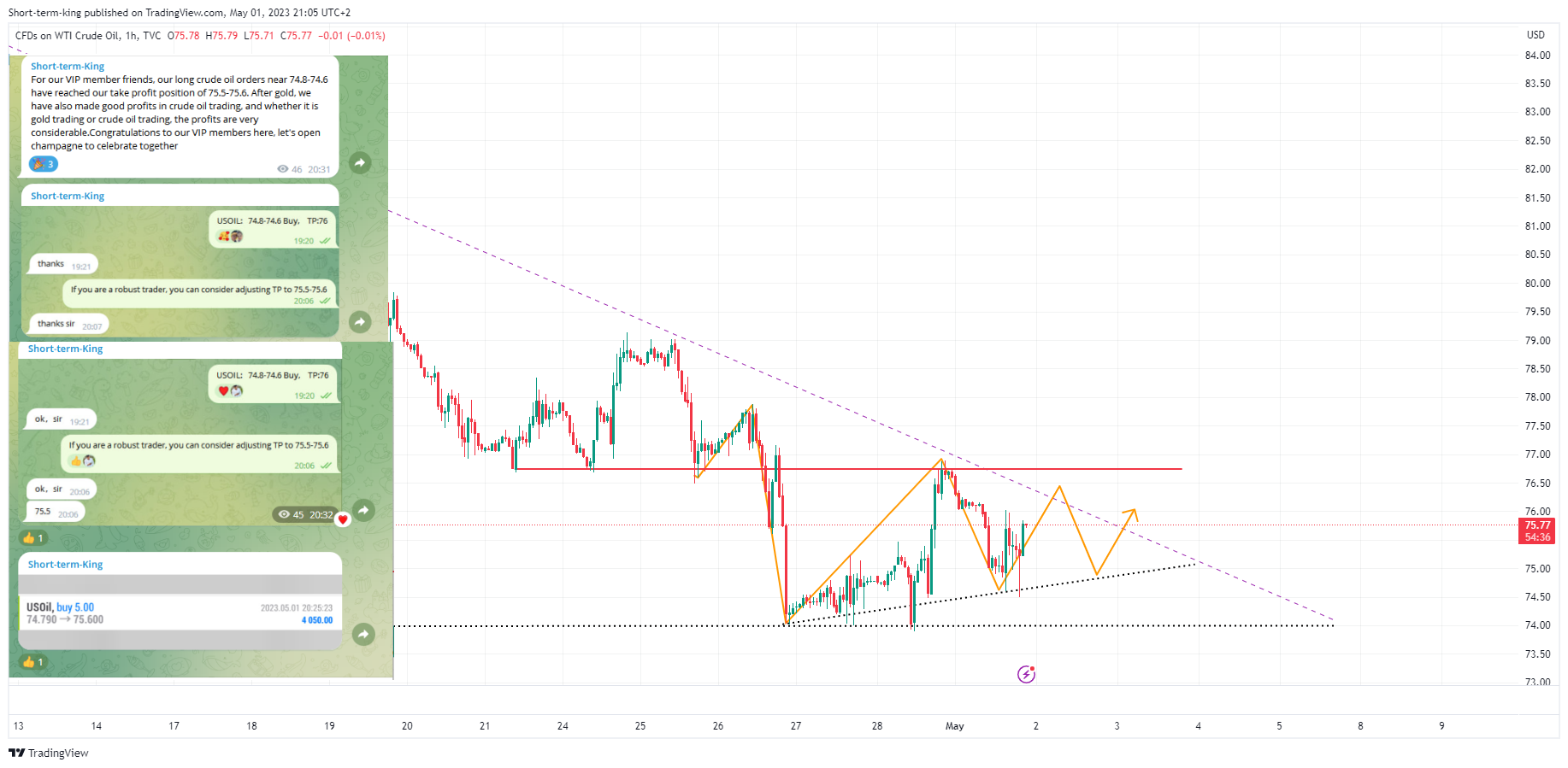 TVC:USOIL Chart Image by Short-term-king