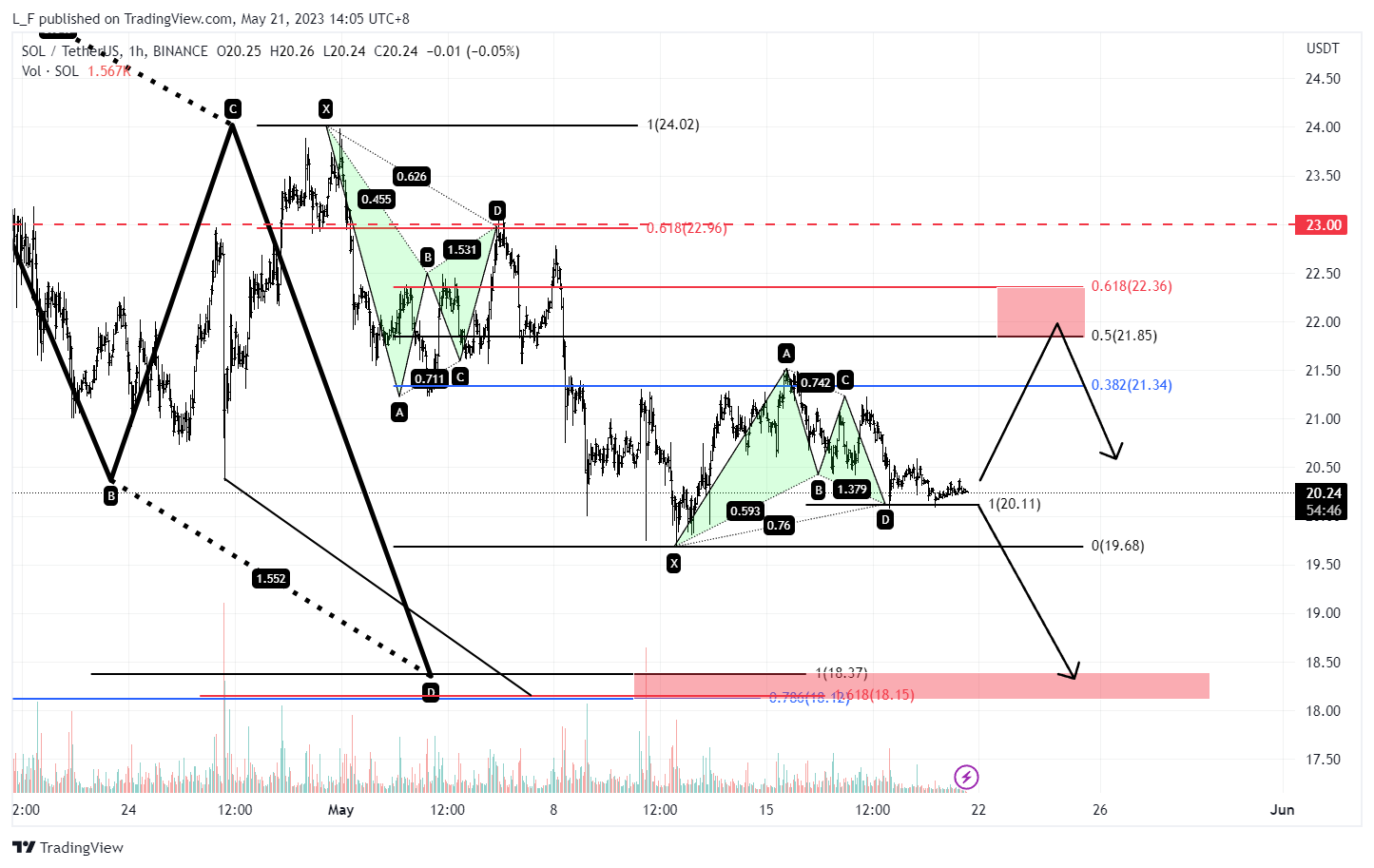 BINANCE:SOLUSDT Chart Image by L_F