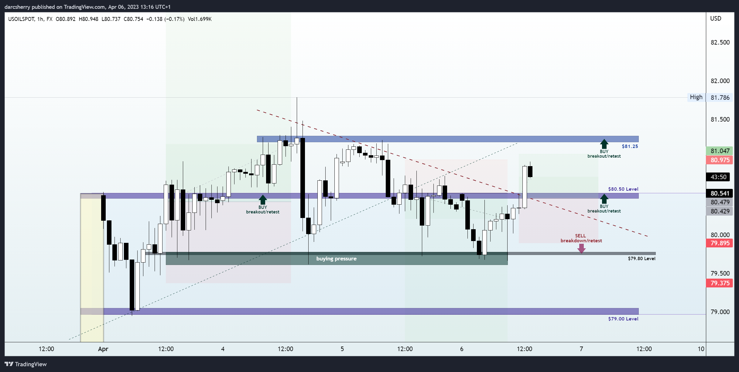 FX:USOILSPOT Chart Image by darcsherry