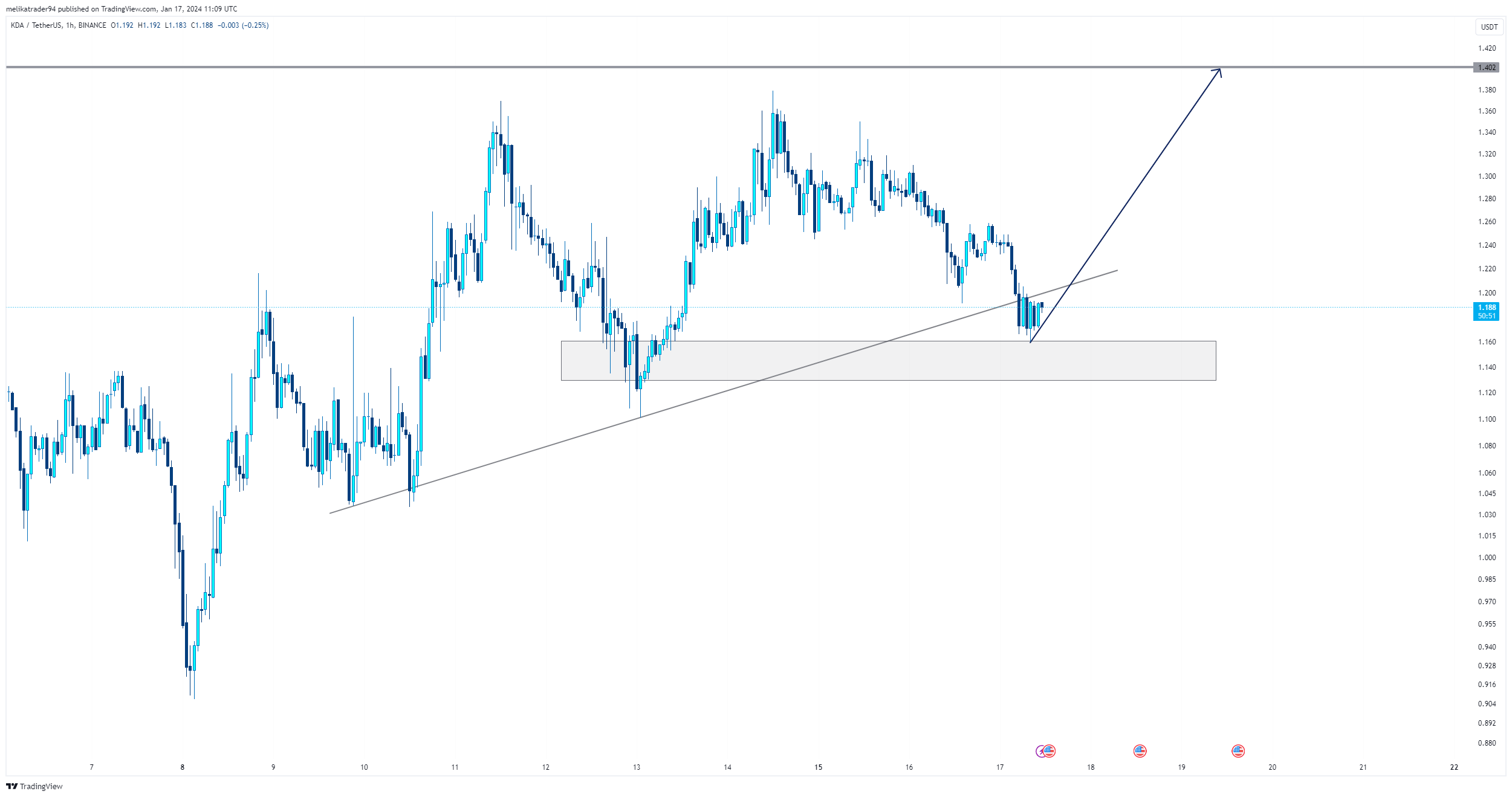 BINANCE:KDAUSDT Chart Image by melikatrader94