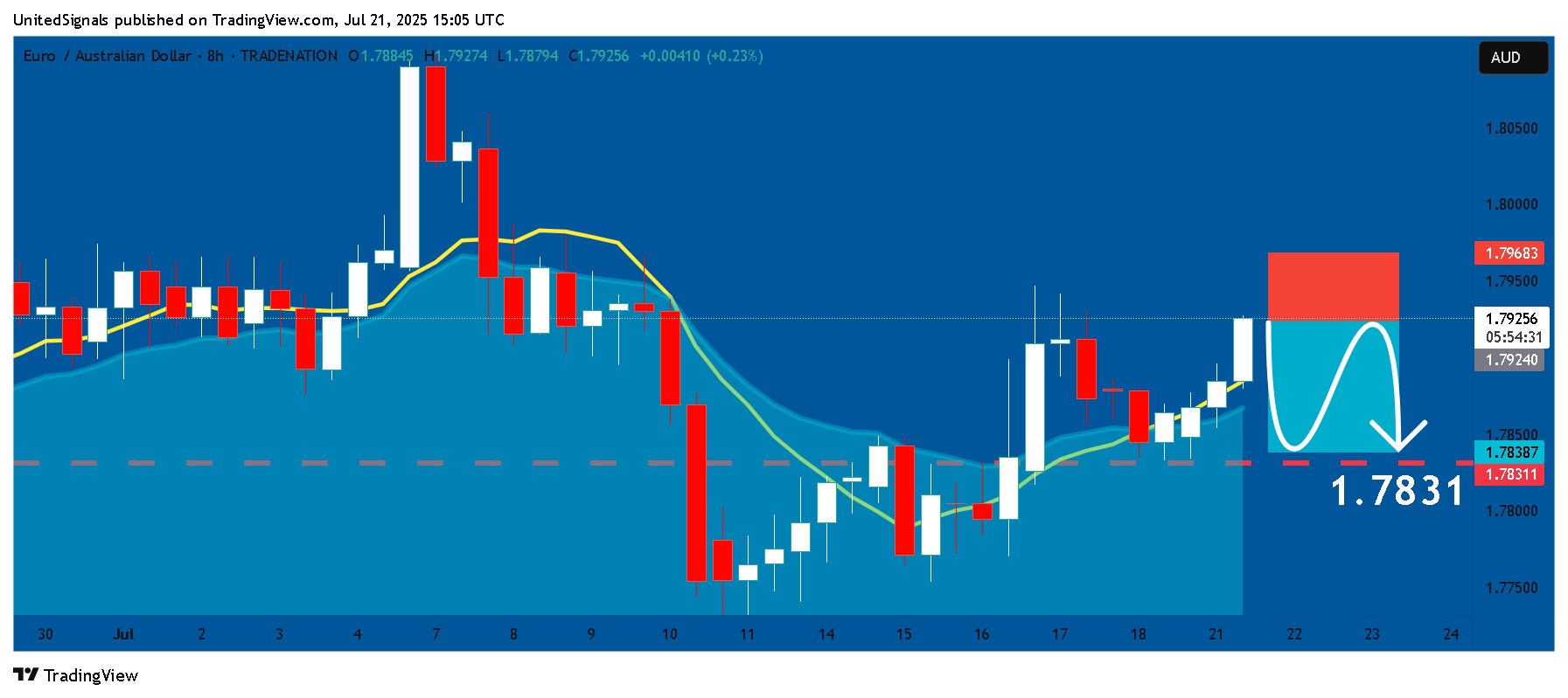 TRADENATION:EURAUD 图表图片 由 UnitedSignals 提供