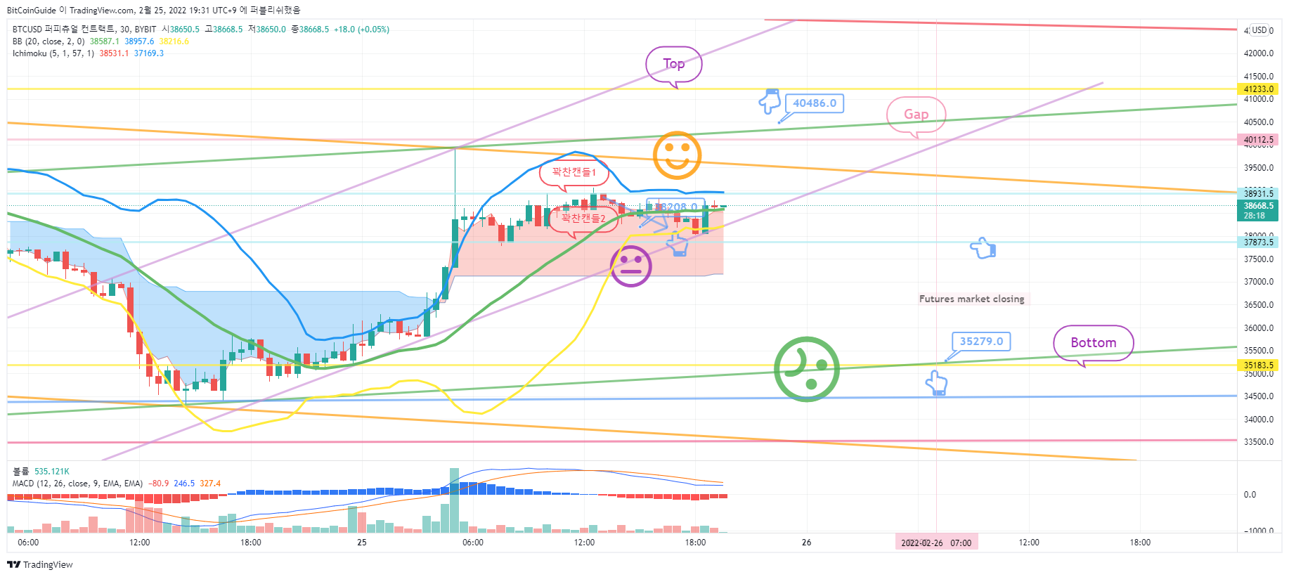 BYBIT:BTCUSD Chart Image by BitCoinGuide