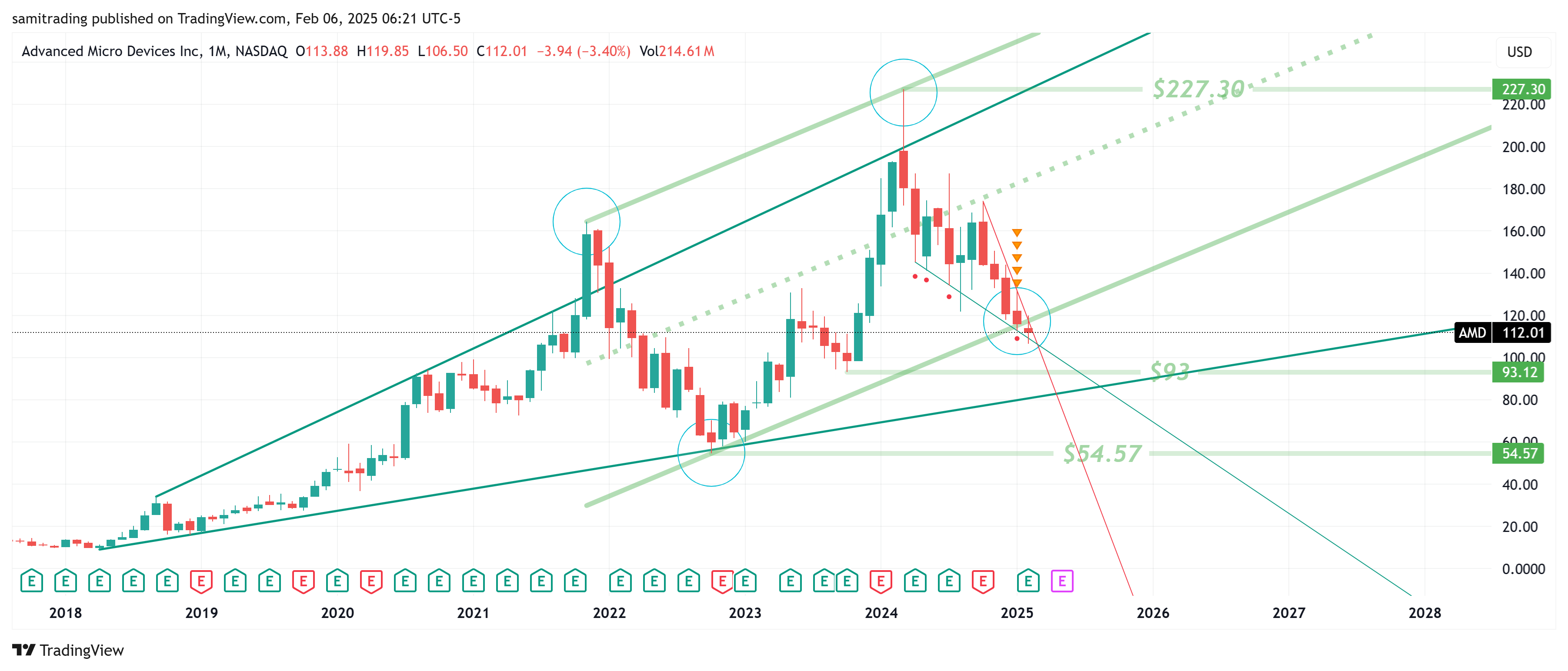 BATS:AMD Chart Image by samitrading