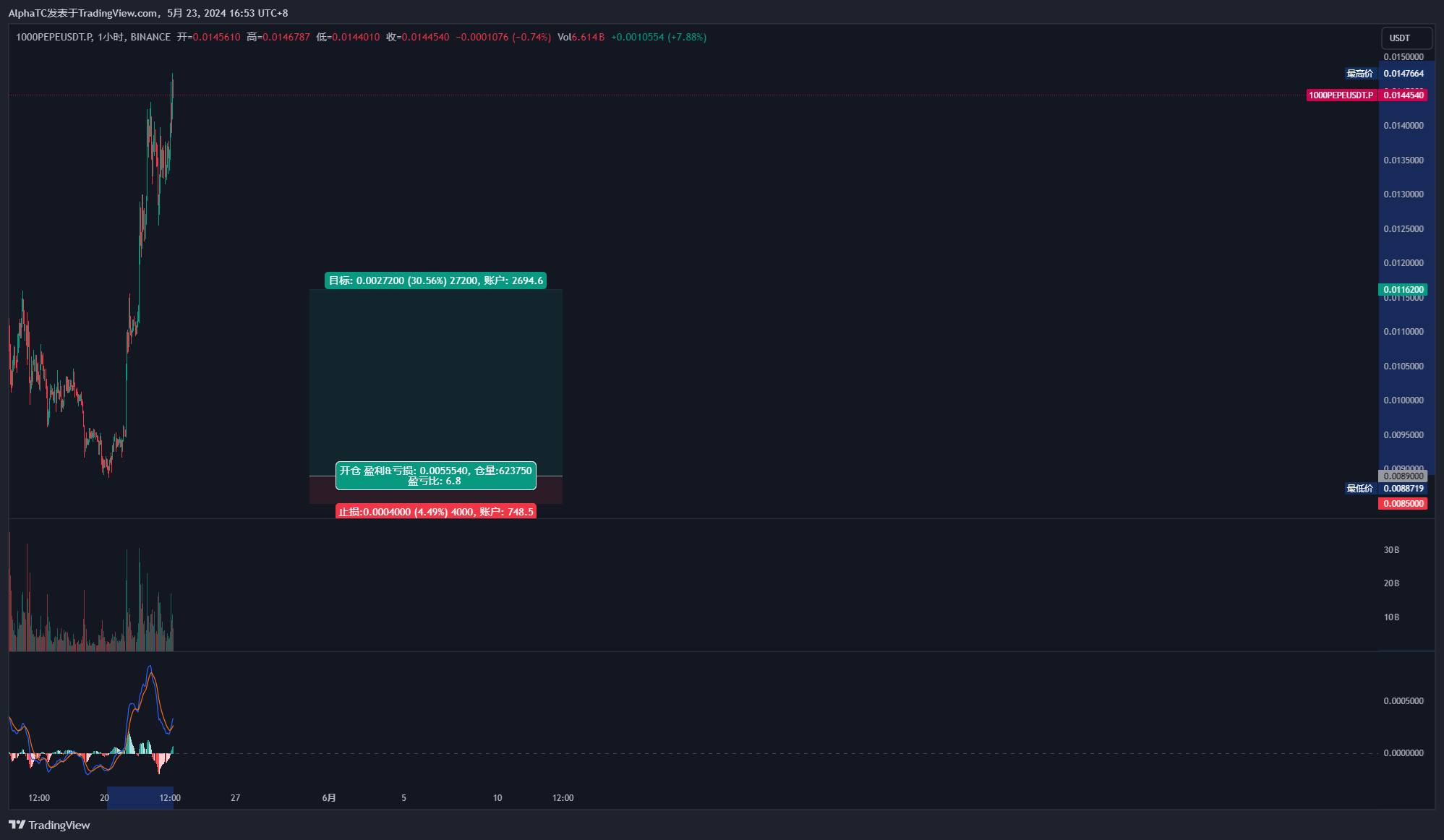 BINANCE:1000PEPEUSDT.P Immagine del grafico by AlphaTC