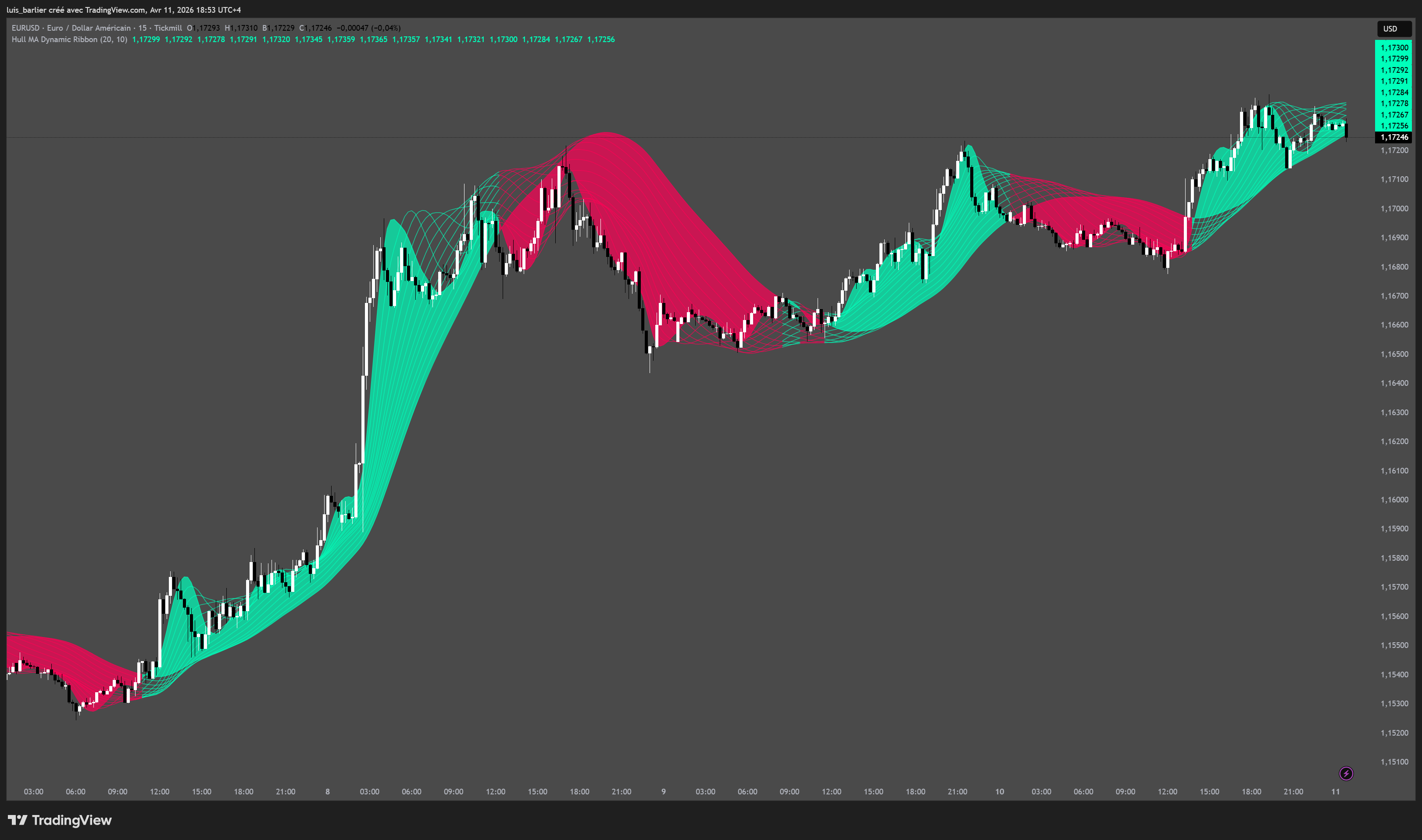 TICKMILL:EURUSD Chart Image by luis_barlier