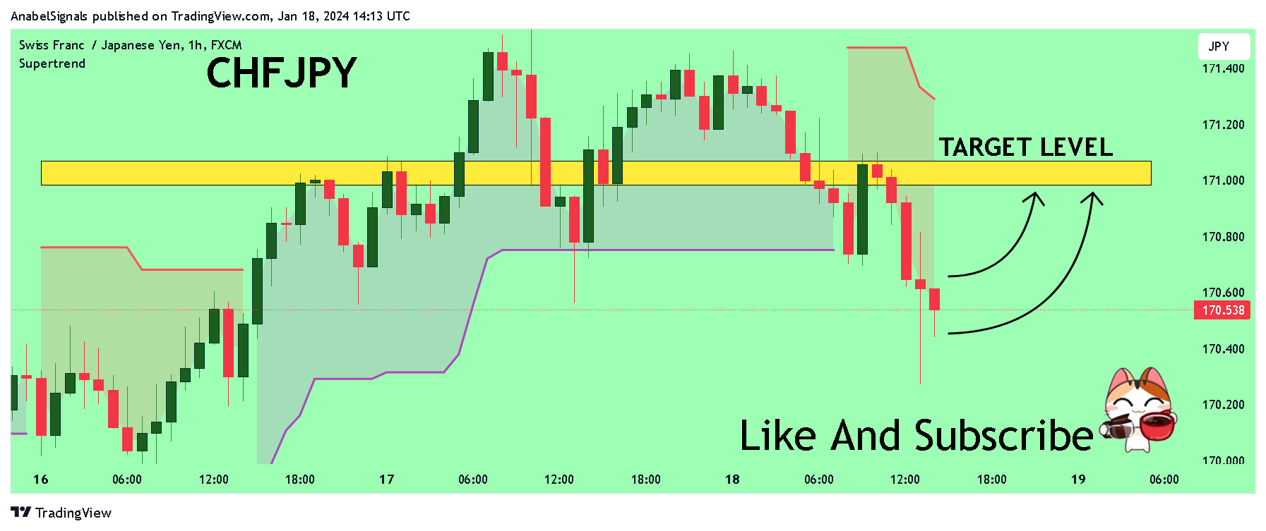 FX:CHFJPY Chart Image by AnabelSignals