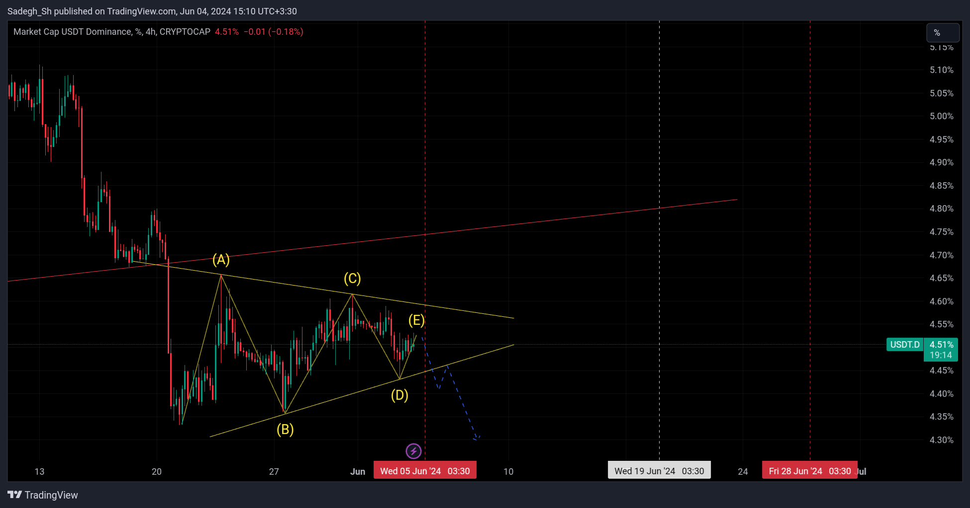 CRYPTOCAP:USDT.D Imagem do gráfico por Sadegh_Sh