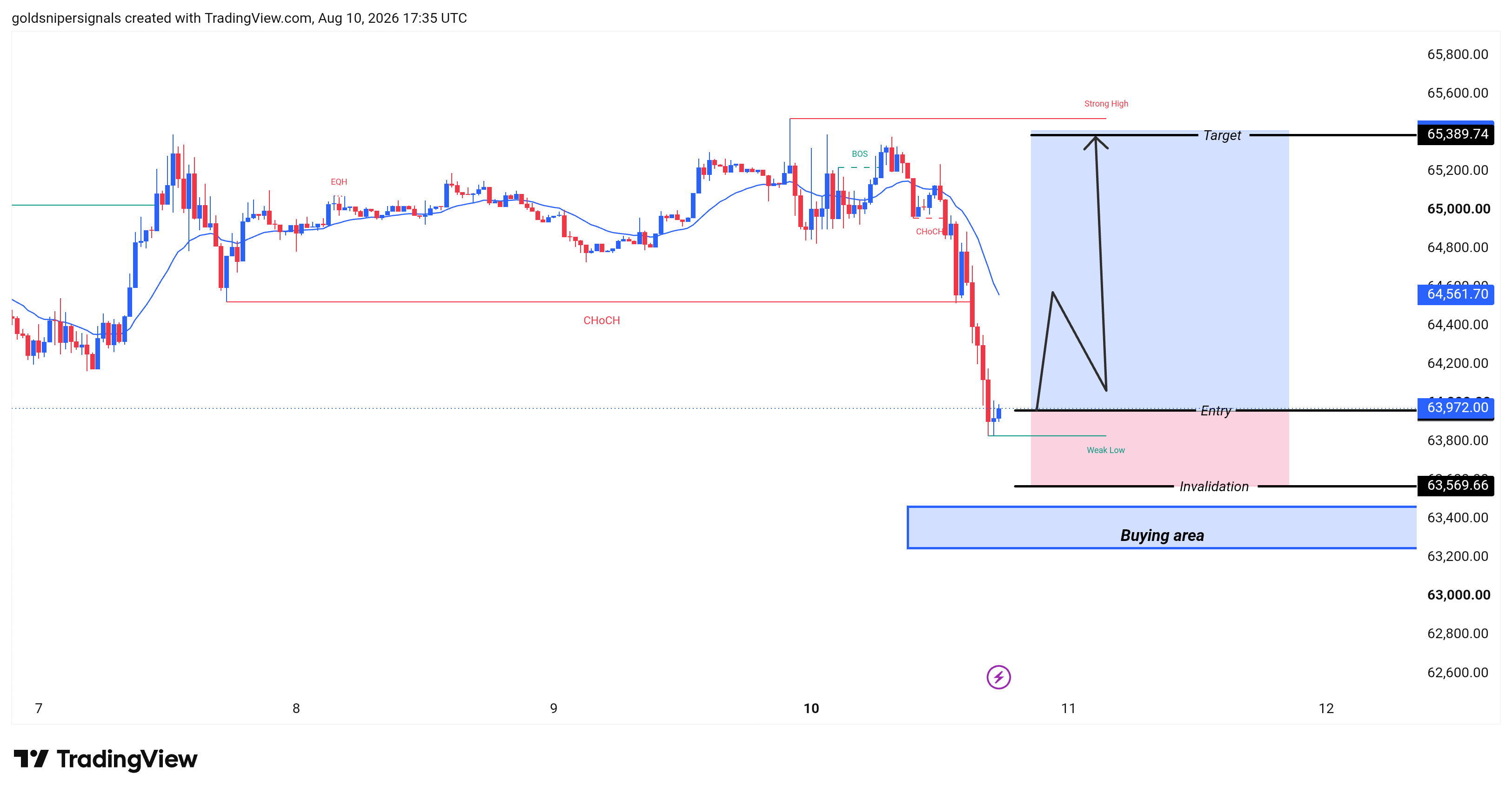goldsnipersignals tarafından BINANCE:BTCUSDT Grafik Görseli