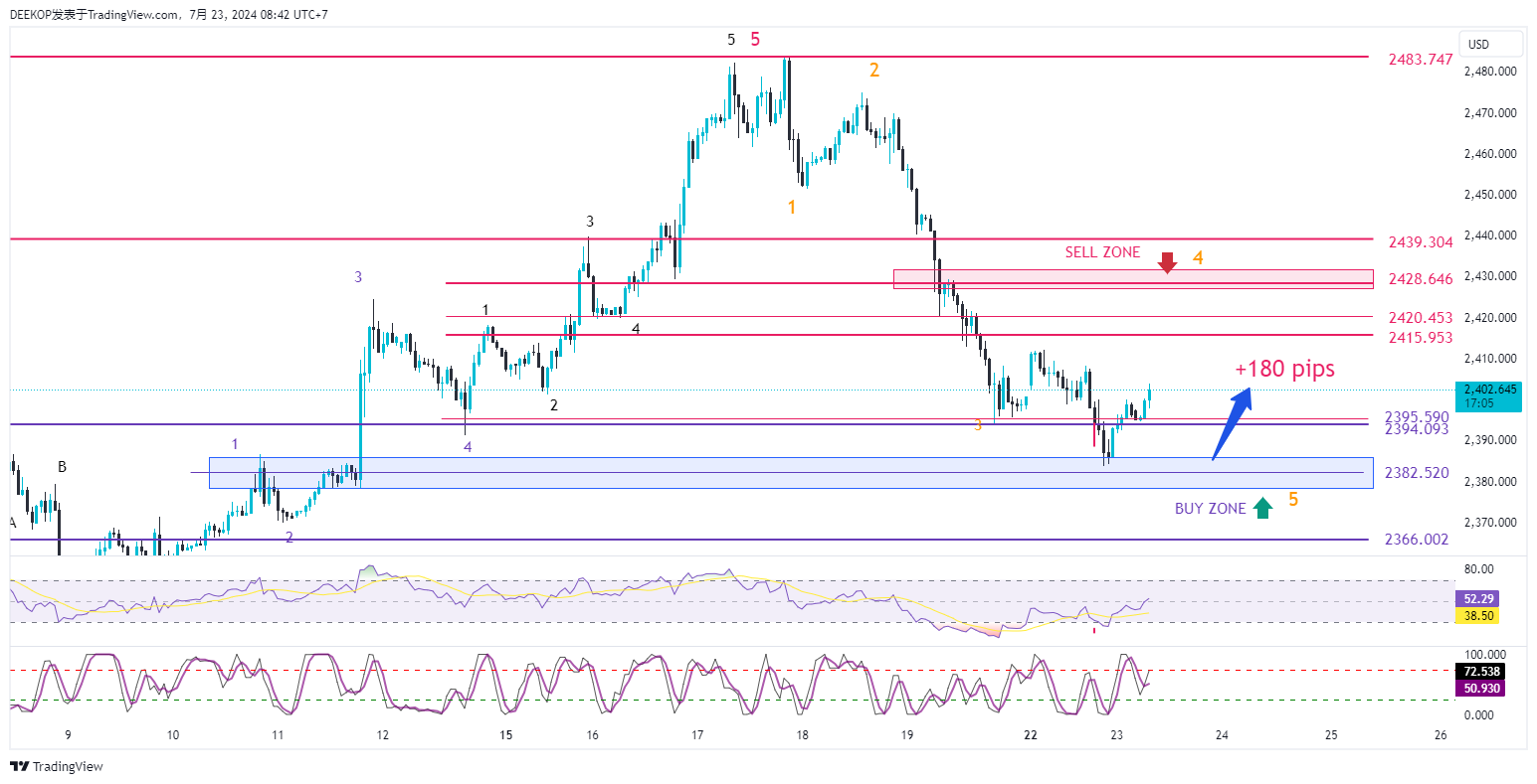 OANDA:XAUUSD Chart Image by DEEKOP
