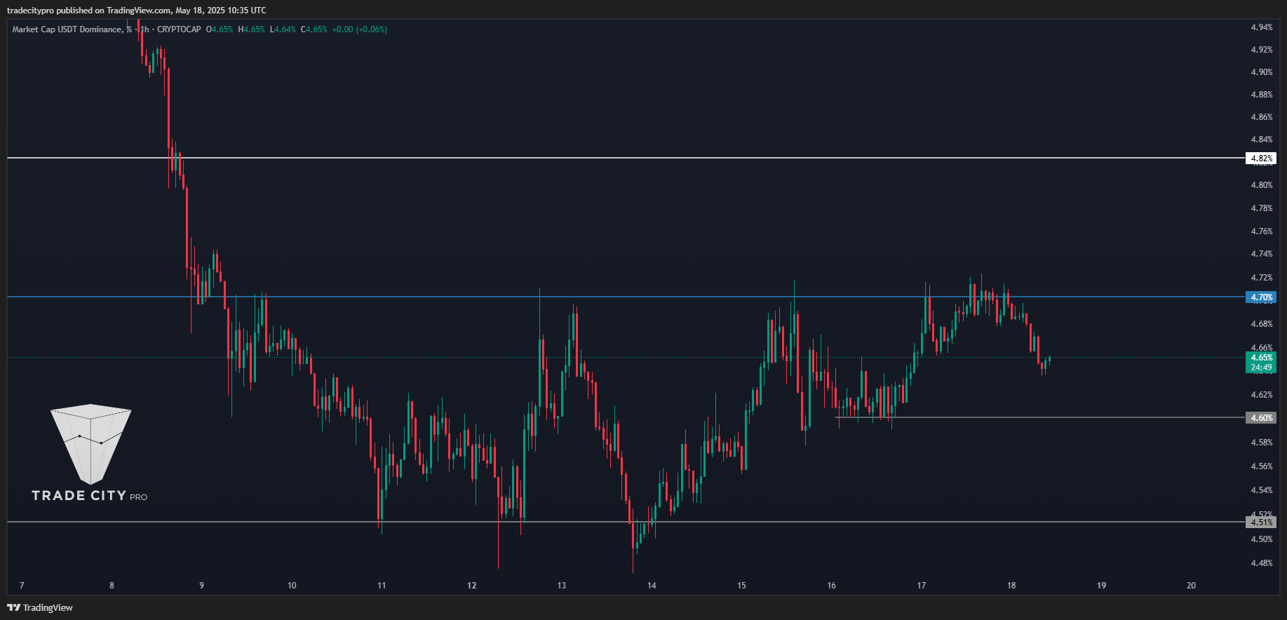 CRYPTOCAP:USDT.D Ảnh biểu đồ của tradecitypro