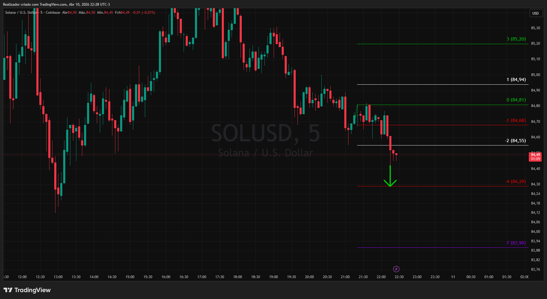 COINBASE:SOLUSD Chart Image by Realizador
