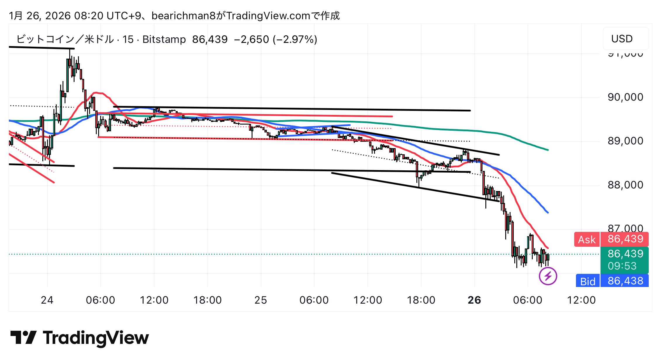 BITSTAMP:BTCUSD Chart Image by bearichman8