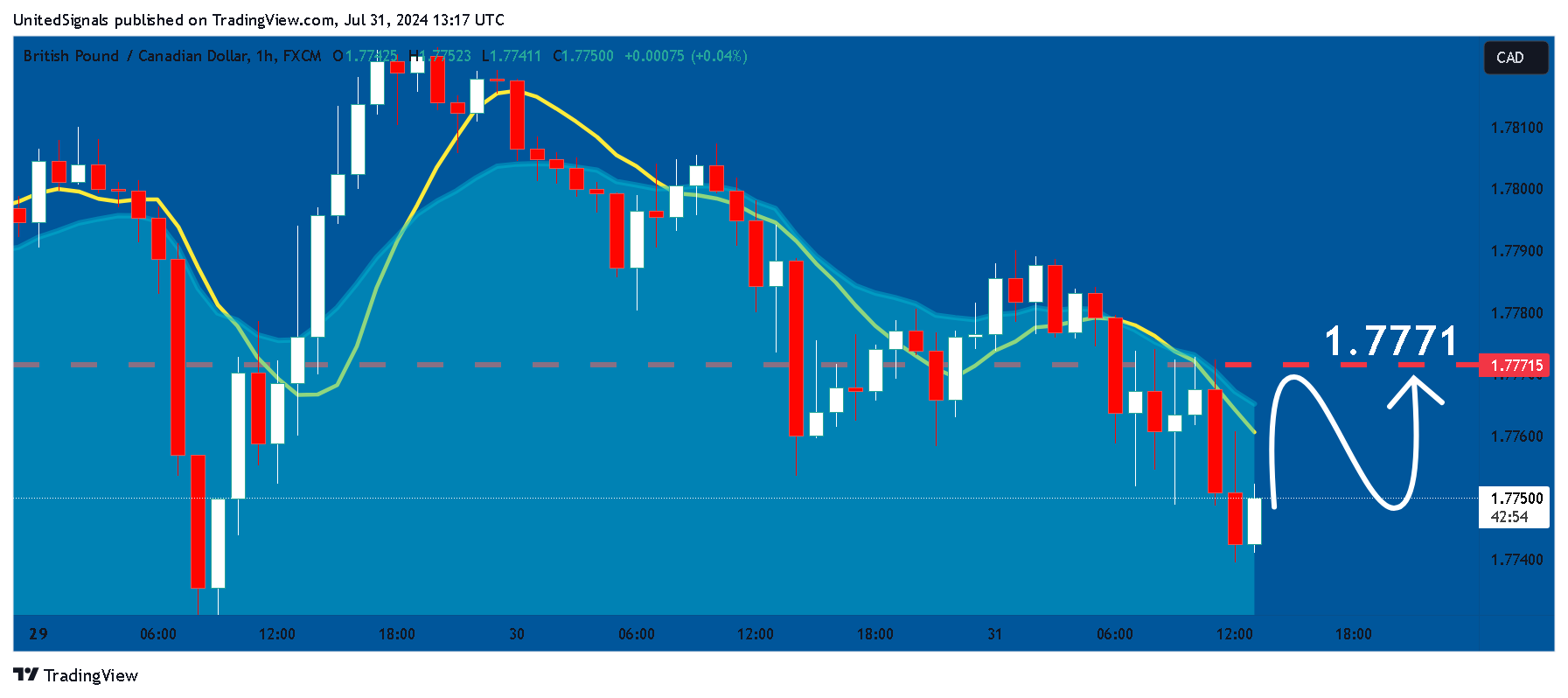 FX:GBPCAD Chart Image by UnitedSignals