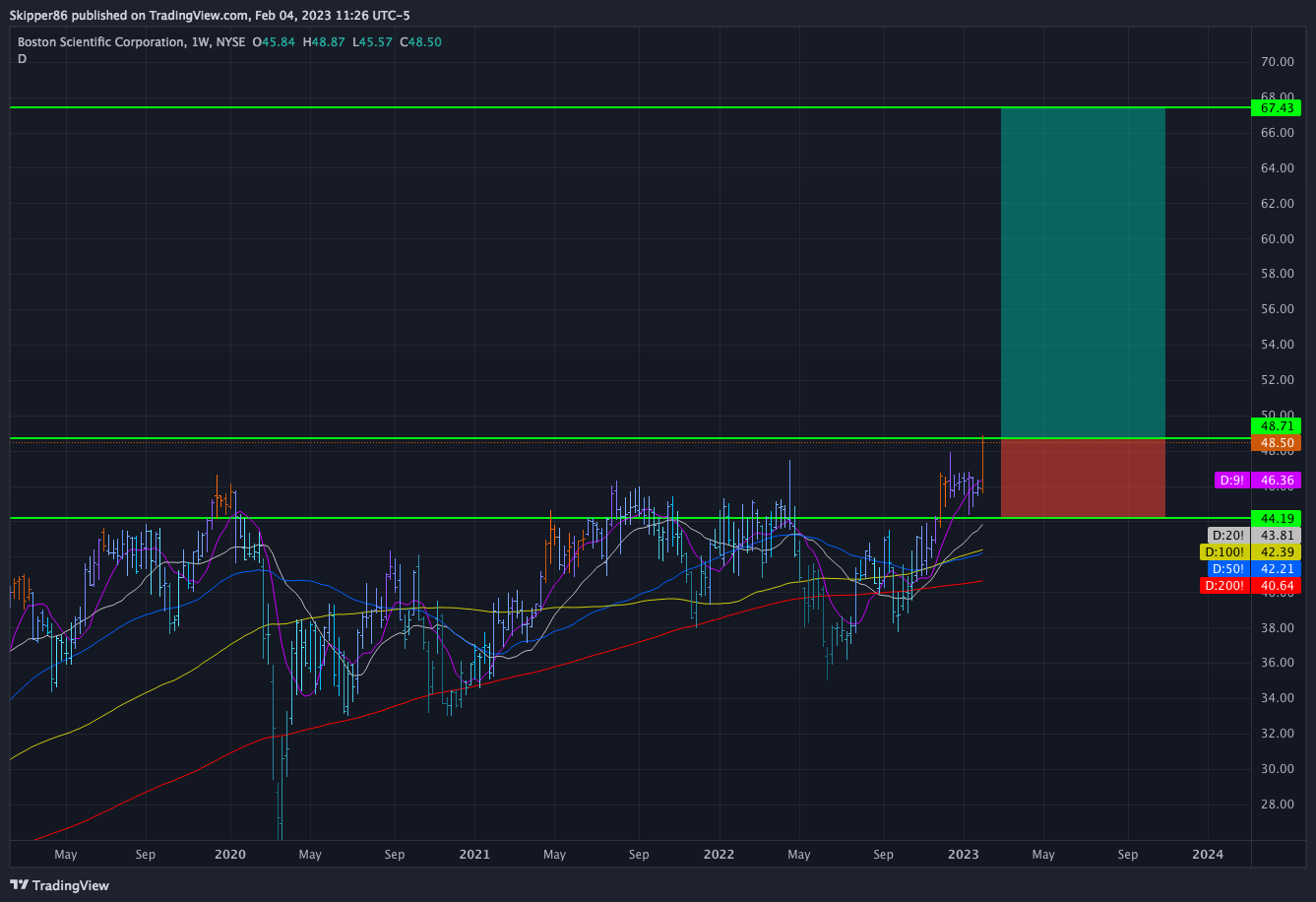 Imej Carta NYSE:BSX oleh Skipper86