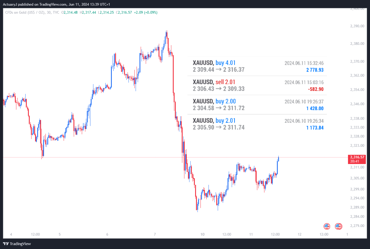 TVC:GOLD Chart Image by ActuaryJ
