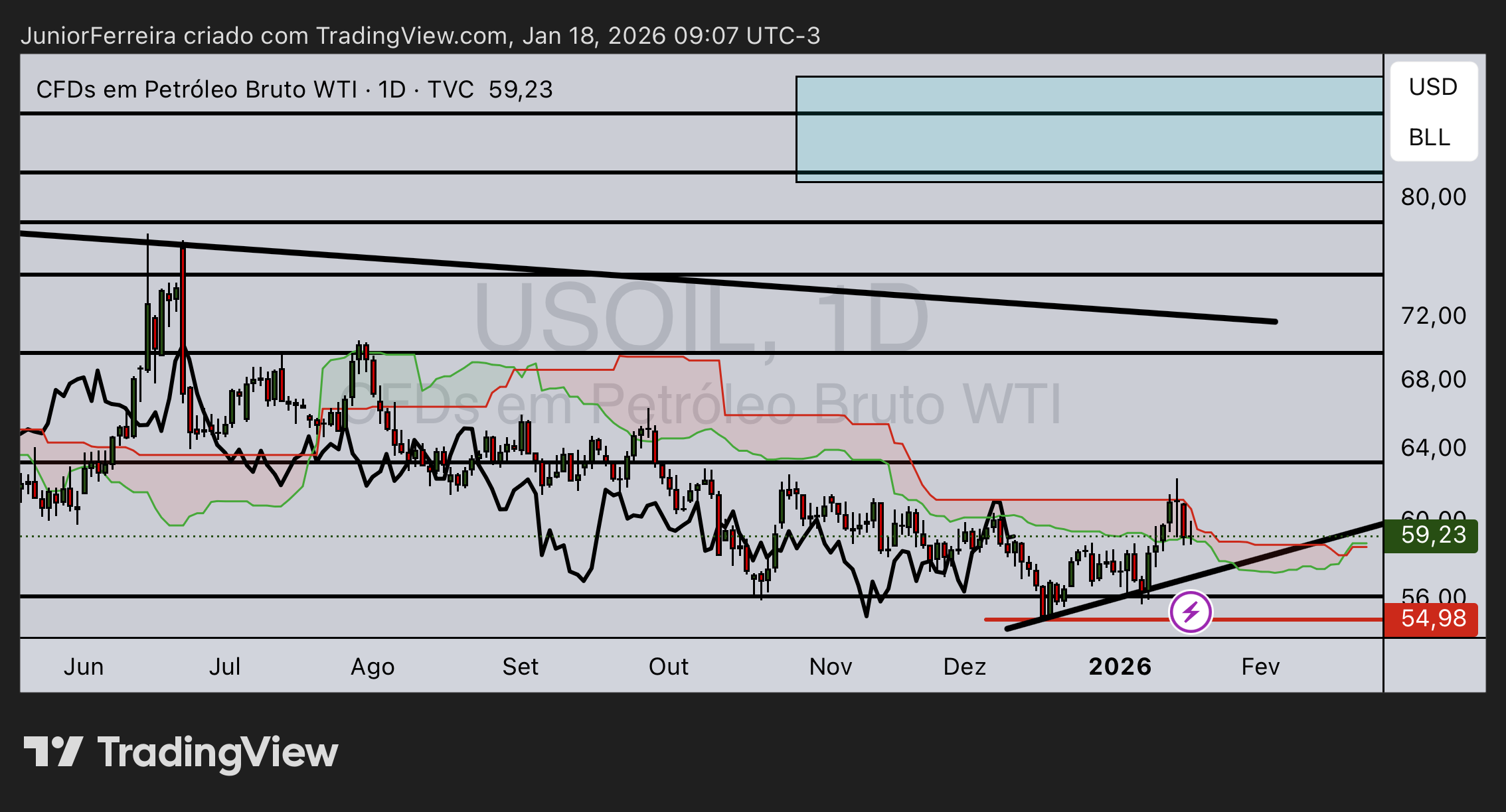 TVC:USOIL Chart Image by JuniorFerreira