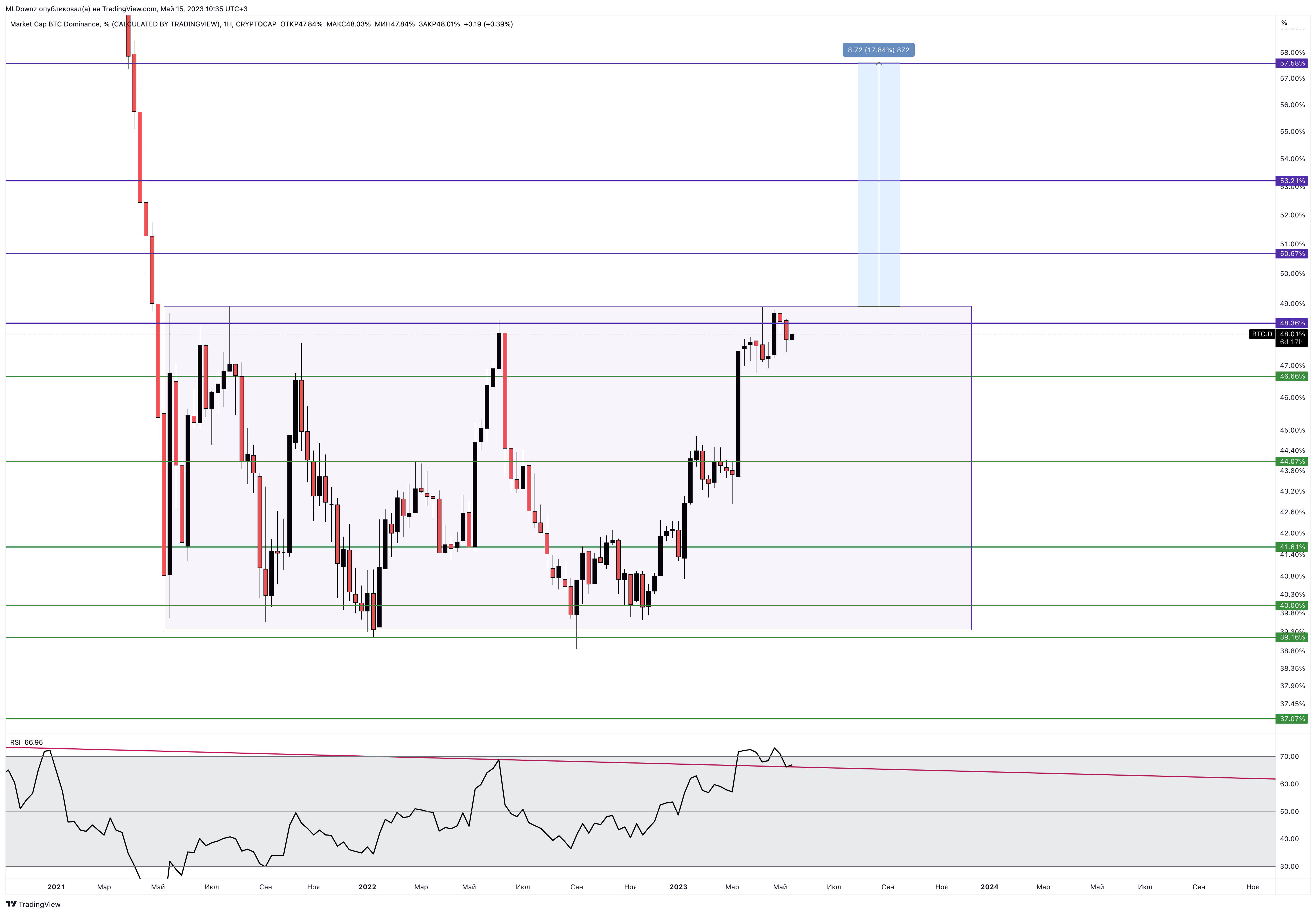 CRYPTOCAP:BTC.D Chart Image by MLDpwnz