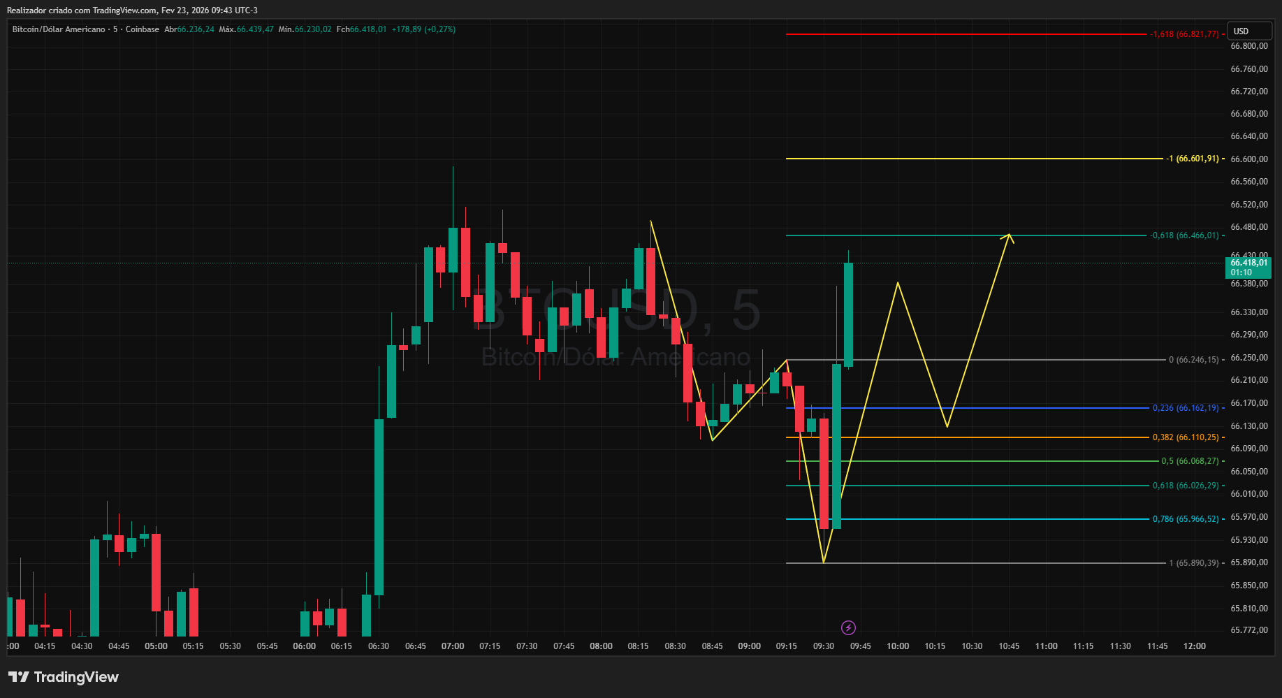 COINBASE:BTCUSD Chart Image by Realizador