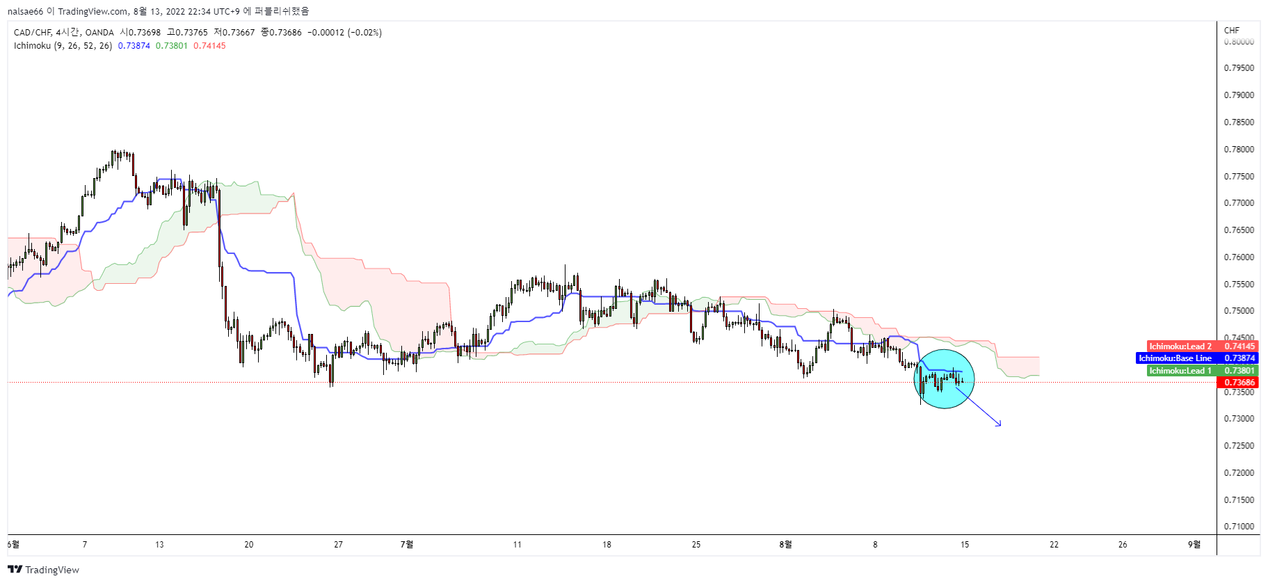 OANDA:CADCHF Immagine del grafico by nalsae66