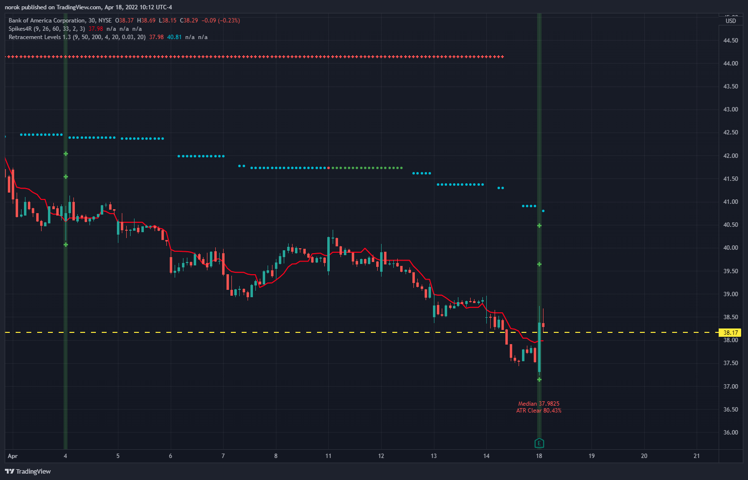 Снимок графика «NYSE:BAC» от norok