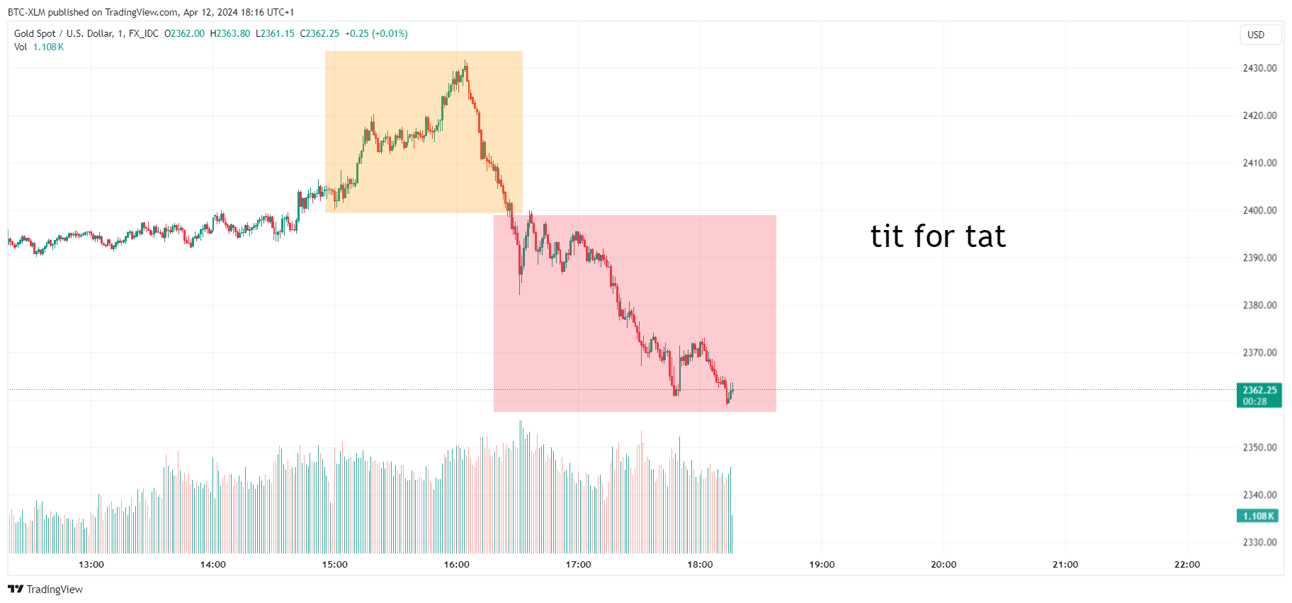 FX_IDC:XAUUSD Chart Image by BTC-XLM