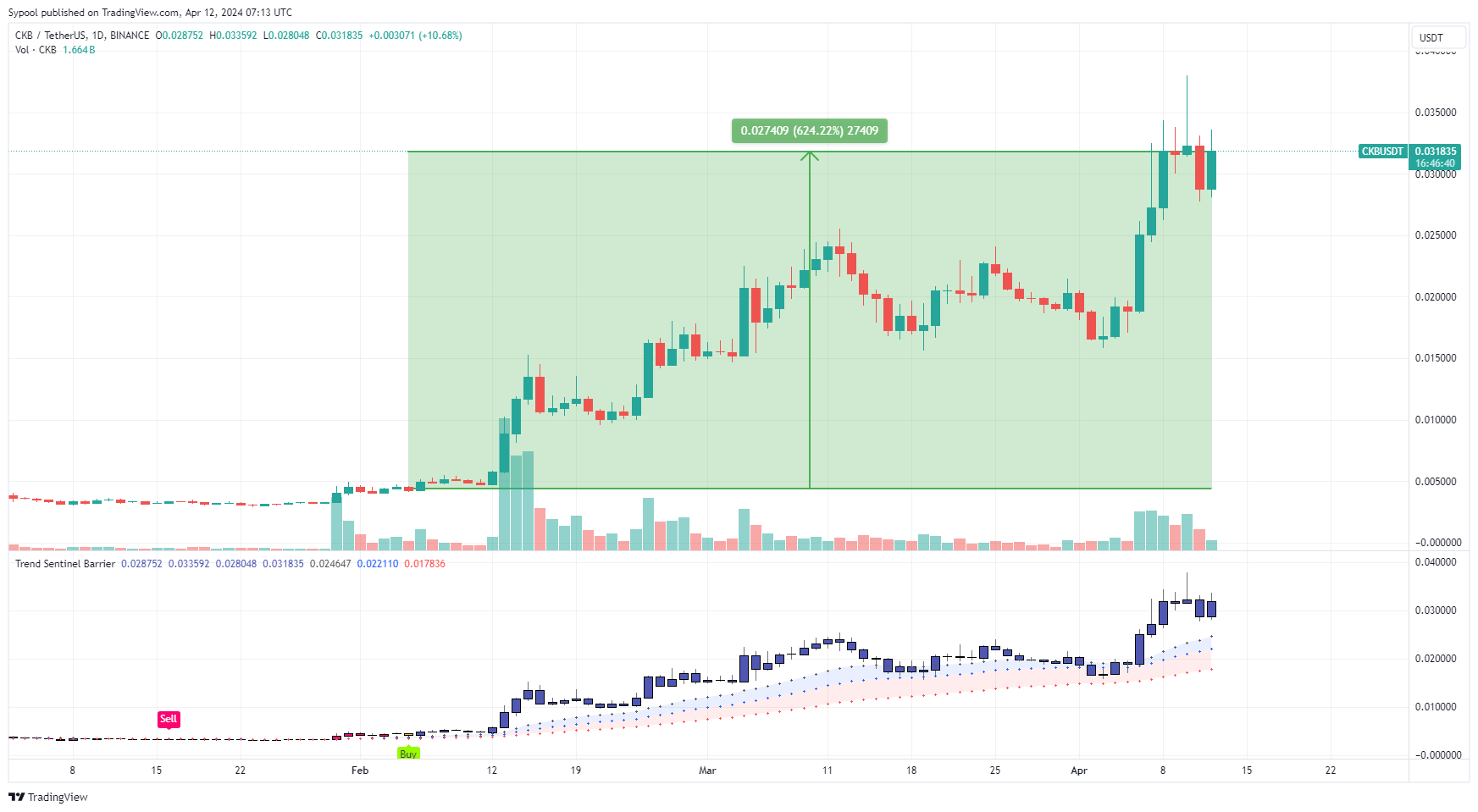 BINANCE:CKBUSDT 图表图片 由 PhoebeAI 提供