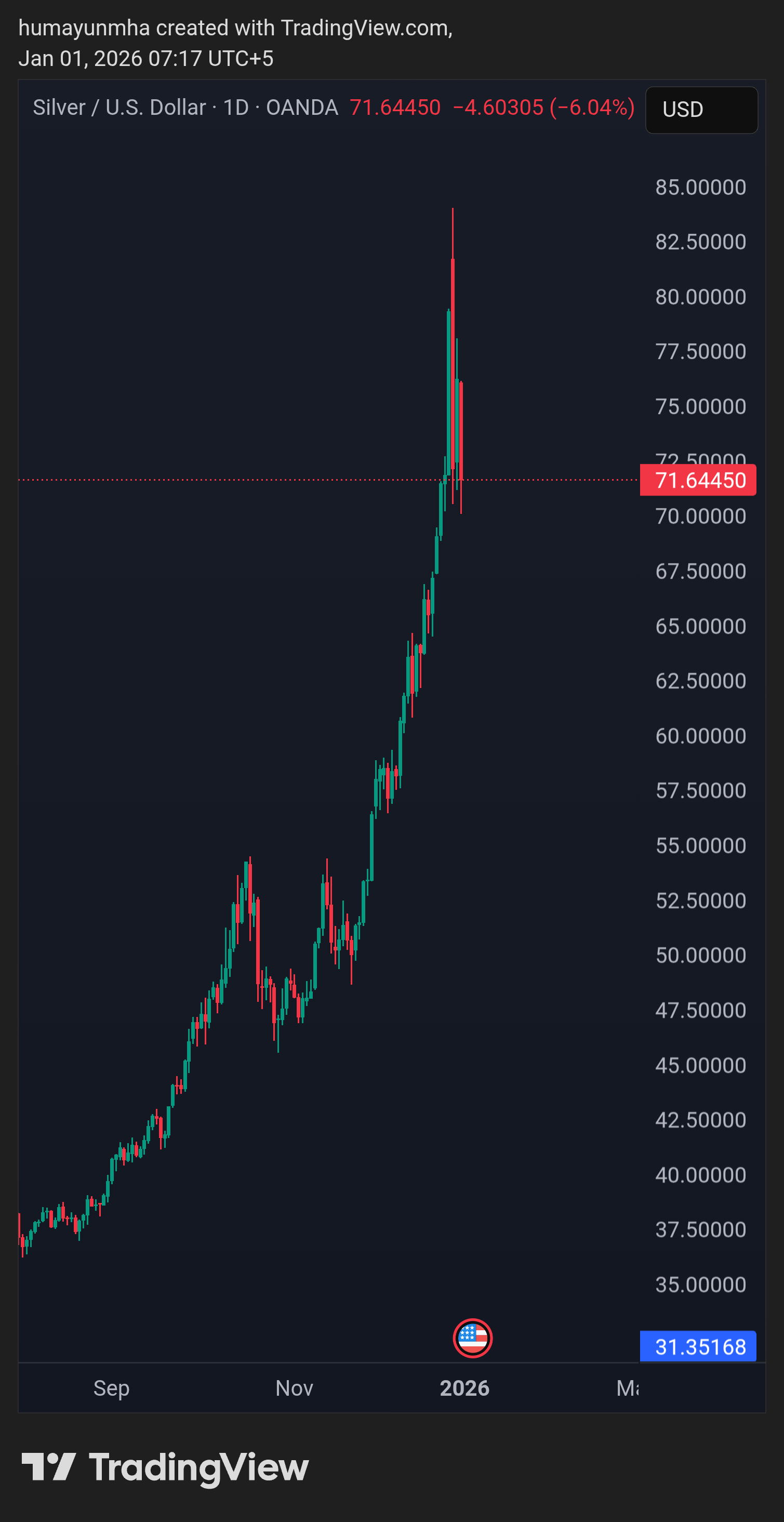 OANDA:XAGUSD Chart Image by humayunmha