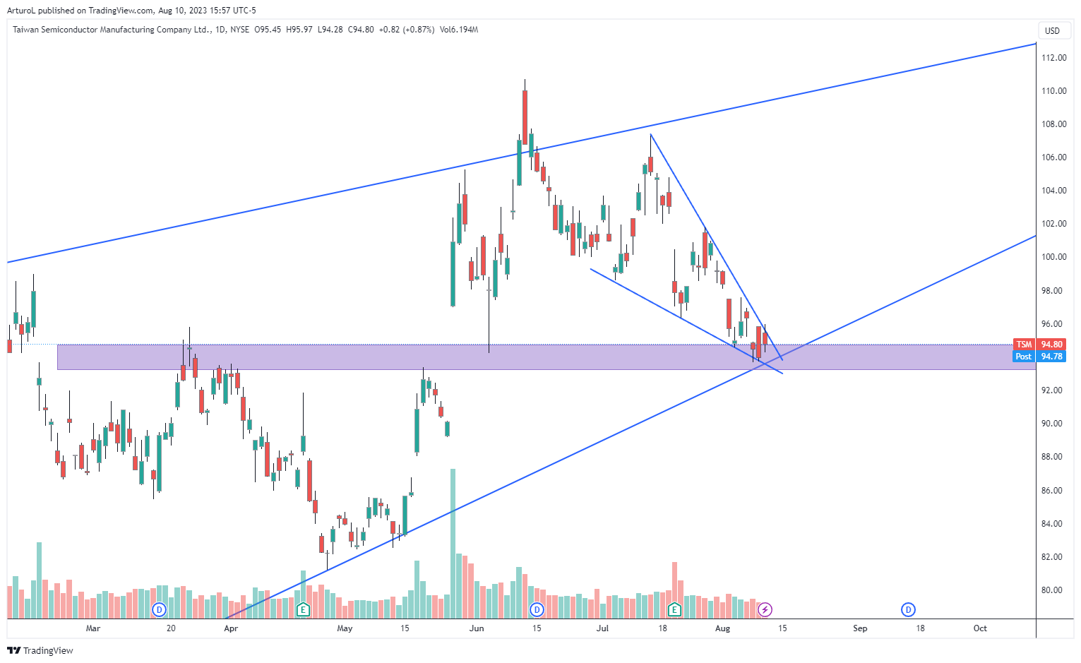 NYSE:TSM Imagen del gráfico de ArturoL