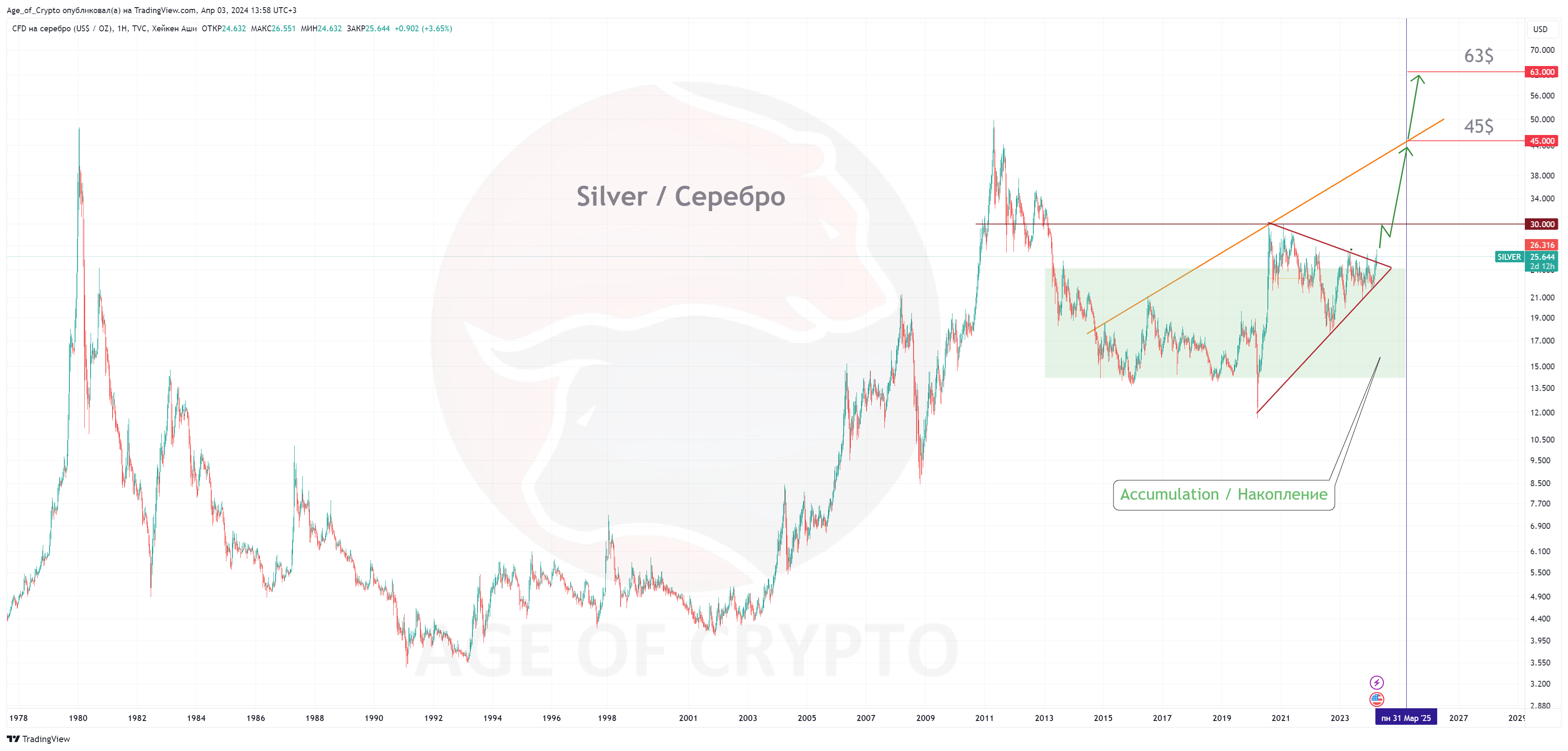 TVC:SILVER Chart Image by Age_of_Crypto