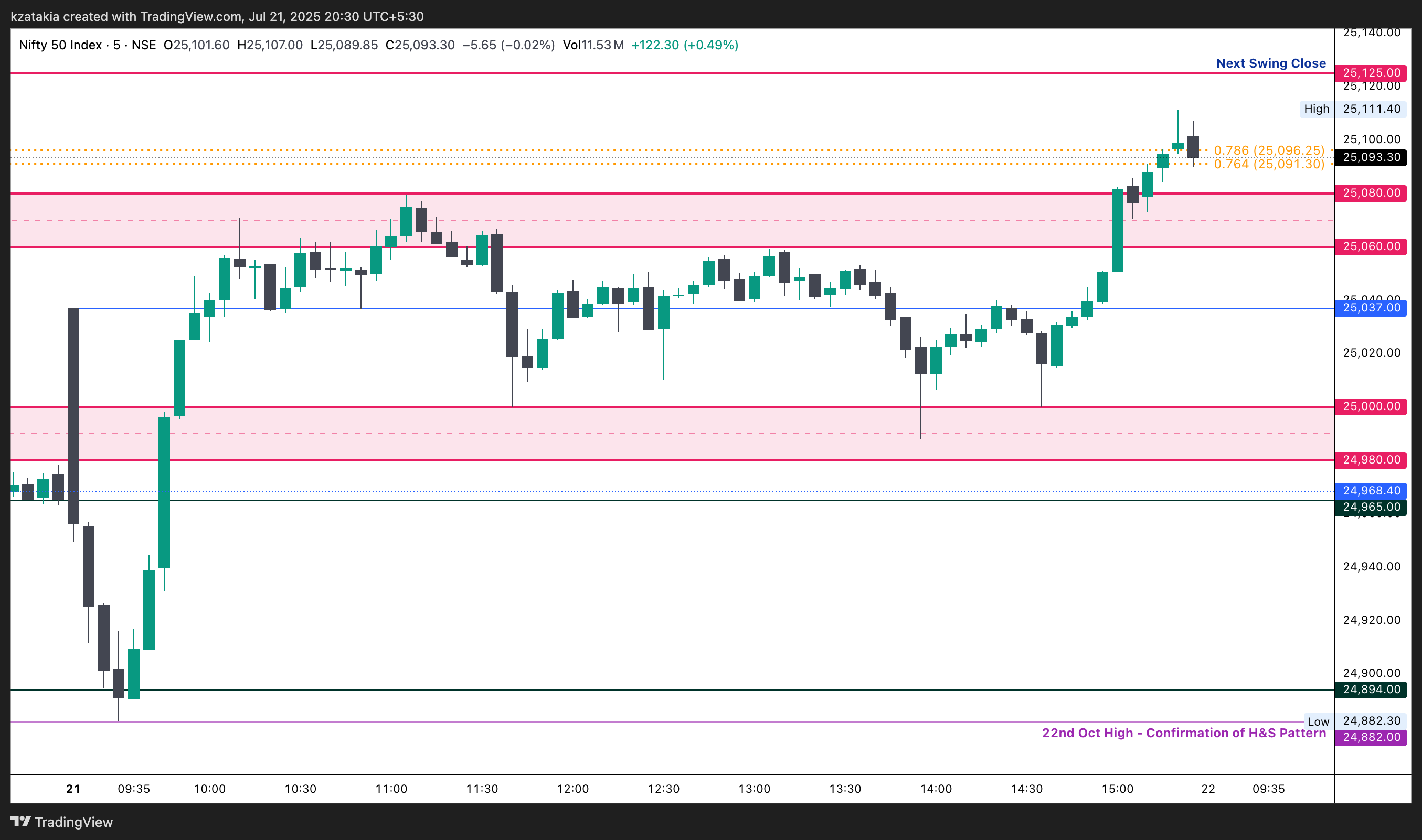 NSE:NIFTY Imagem do gráfico por kzatakia