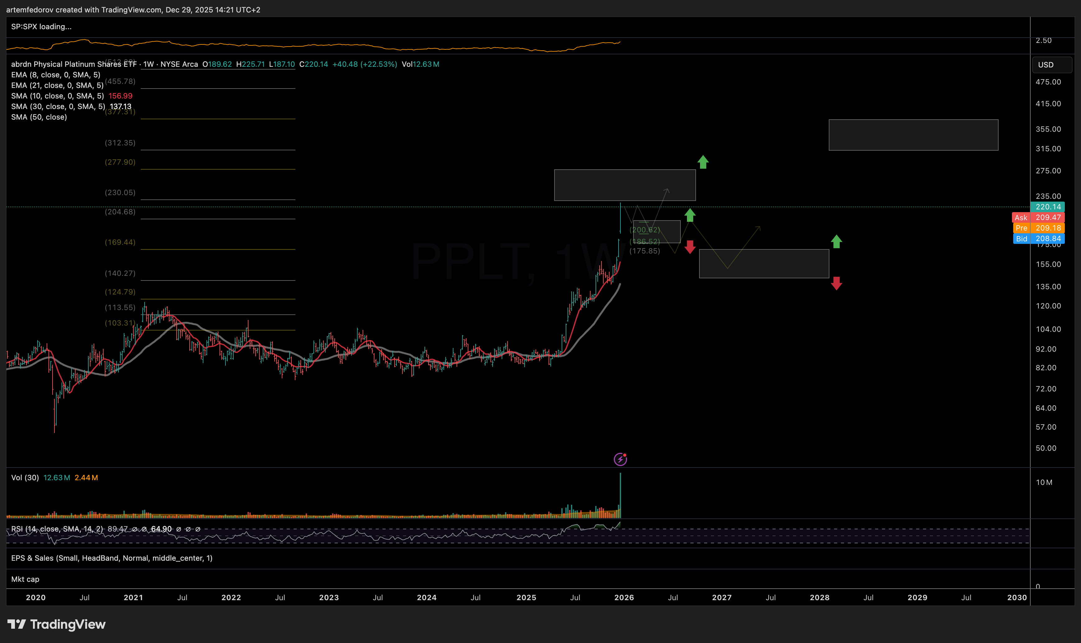AMEX:PPLT Chart Image by BelFed_Analytics
