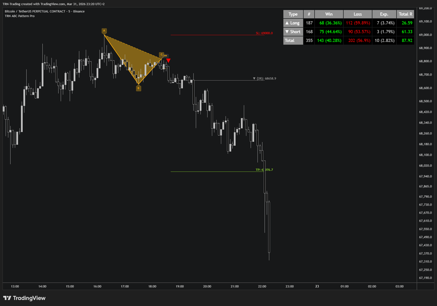 BINANCE:BTCUSDT.P Chart Image by TRN-Trading