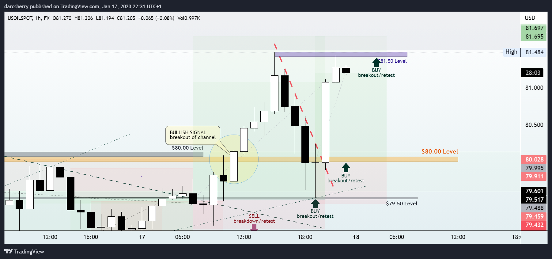 FX:USOILSPOT Chart Image by darcsherry
