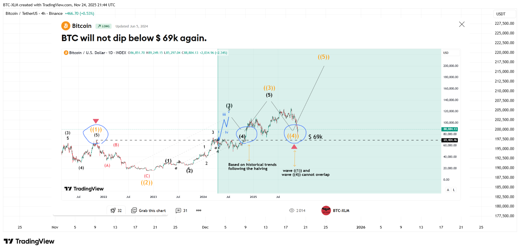 BINANCE:BTCUSDT Chart Image by BTC-XLM