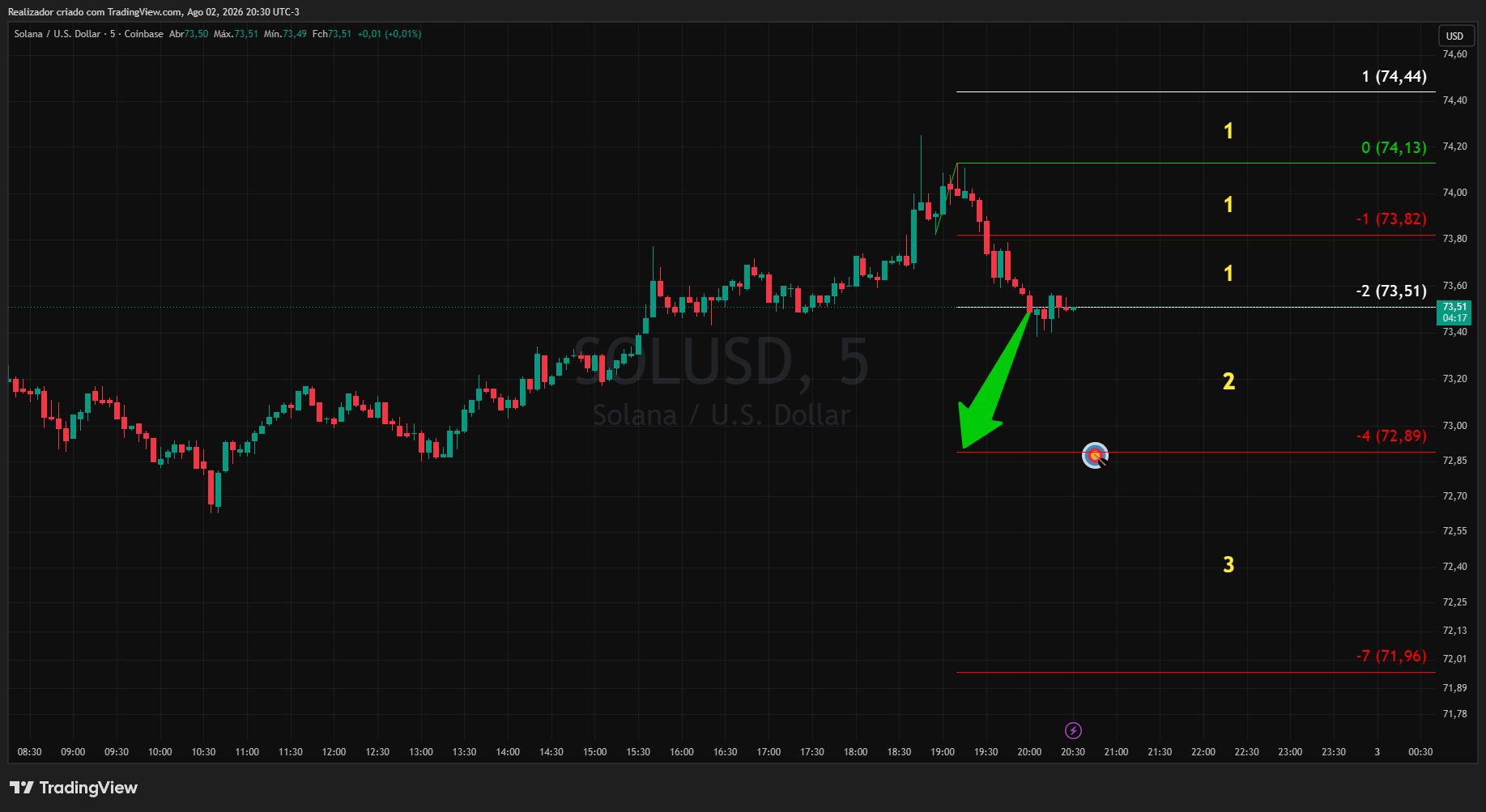 COINBASE:SOLUSD صورة الرسم البياني بواسطة Realizador