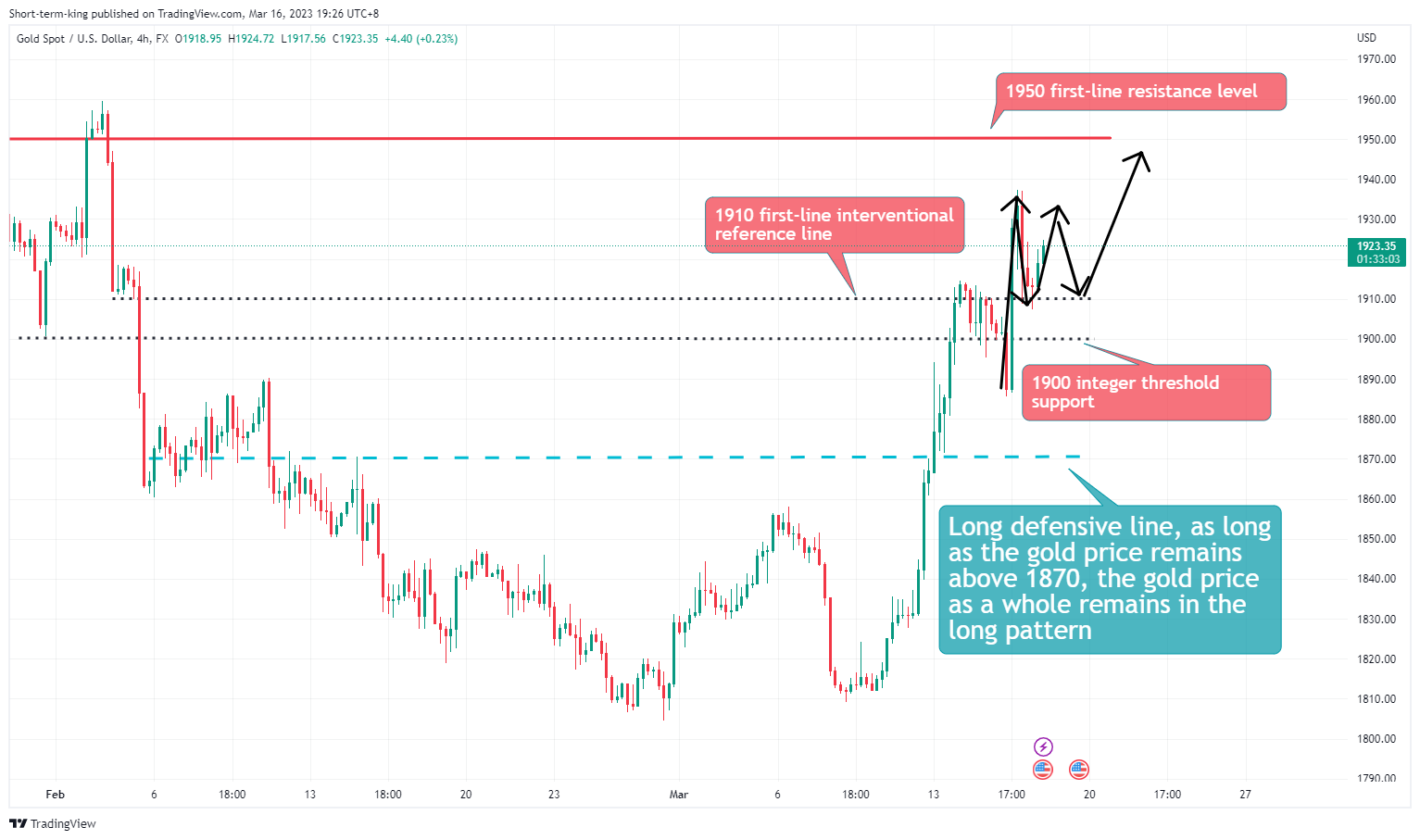FX:XAUUSD Chart Image by Short-term-king