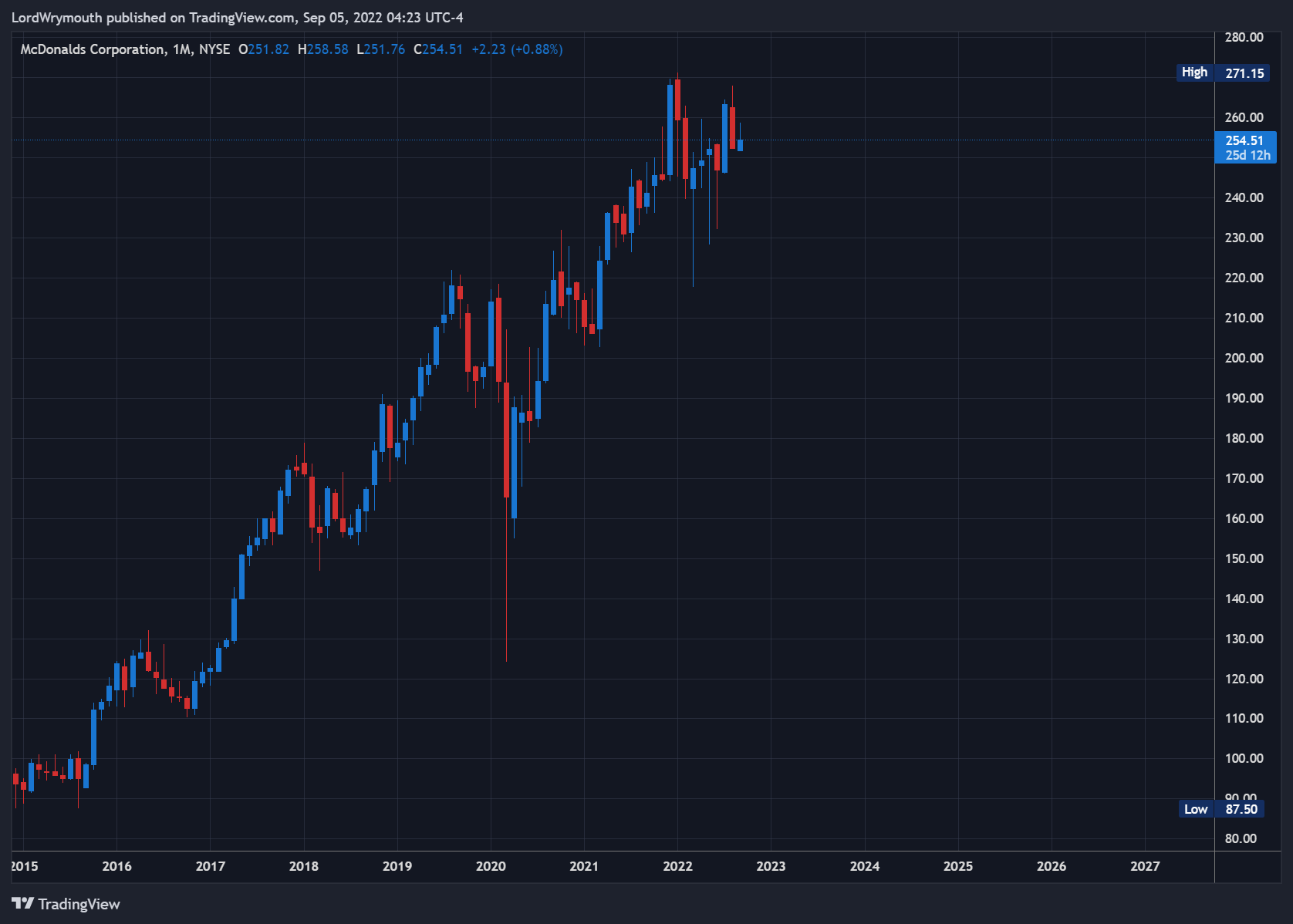 NYSE:MCD Chart Image by LordWrymouth
