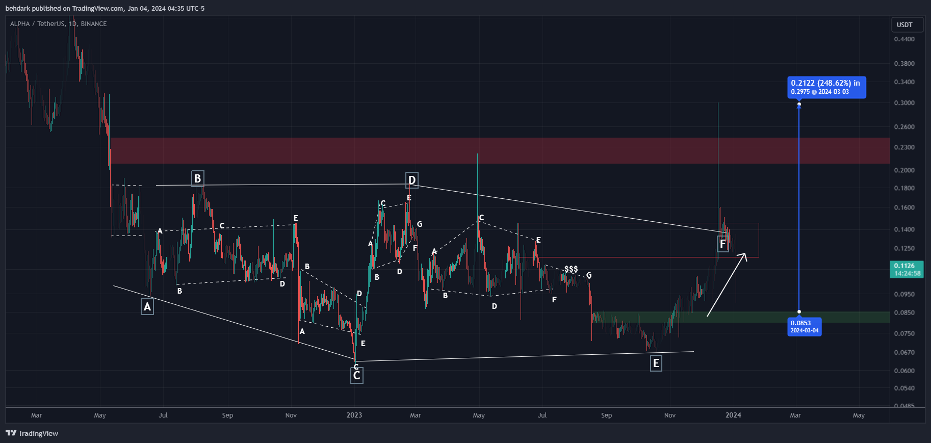 BINANCE:ALPHAUSDT 圖表圖片 由 behdark 提供