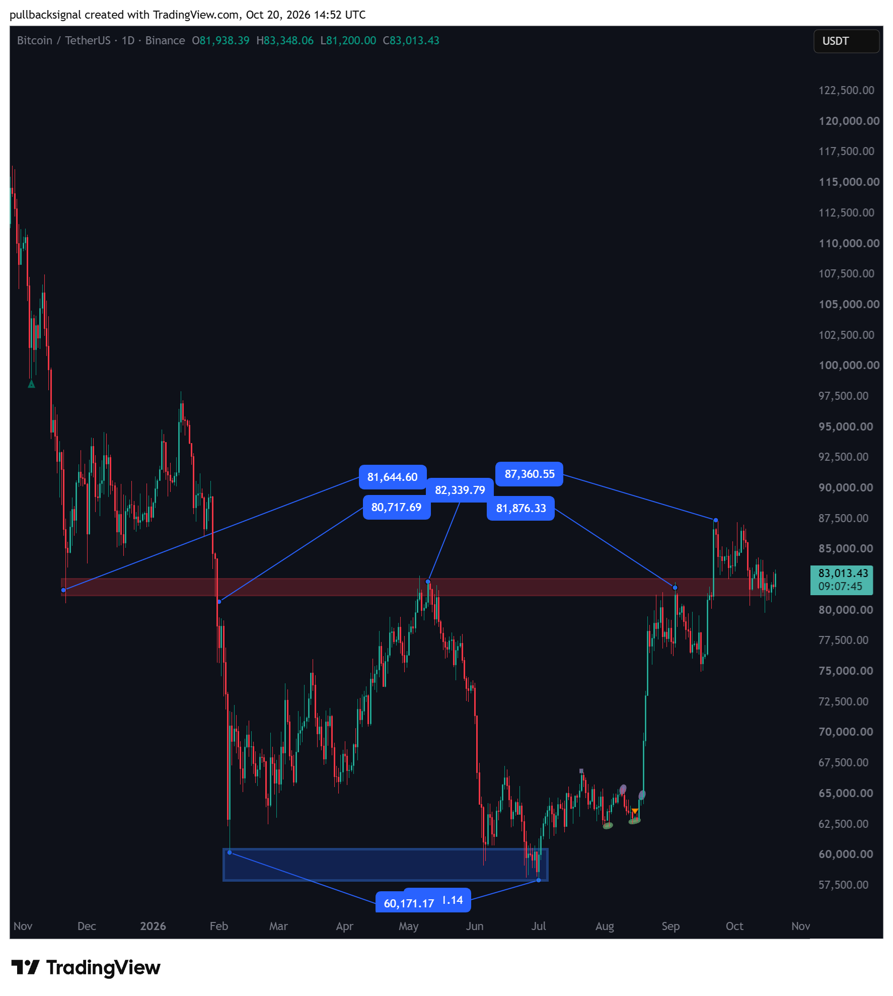 BINANCE:BTCUSDT Chart Image by pullbacksignal