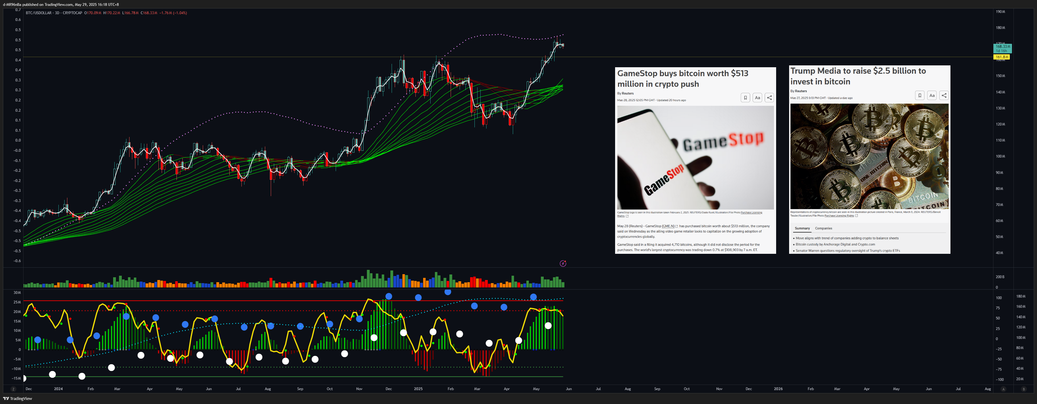 CRYPTOCAP:BTC/FX:USDOLLAR Chart Image by d-MR96nBa