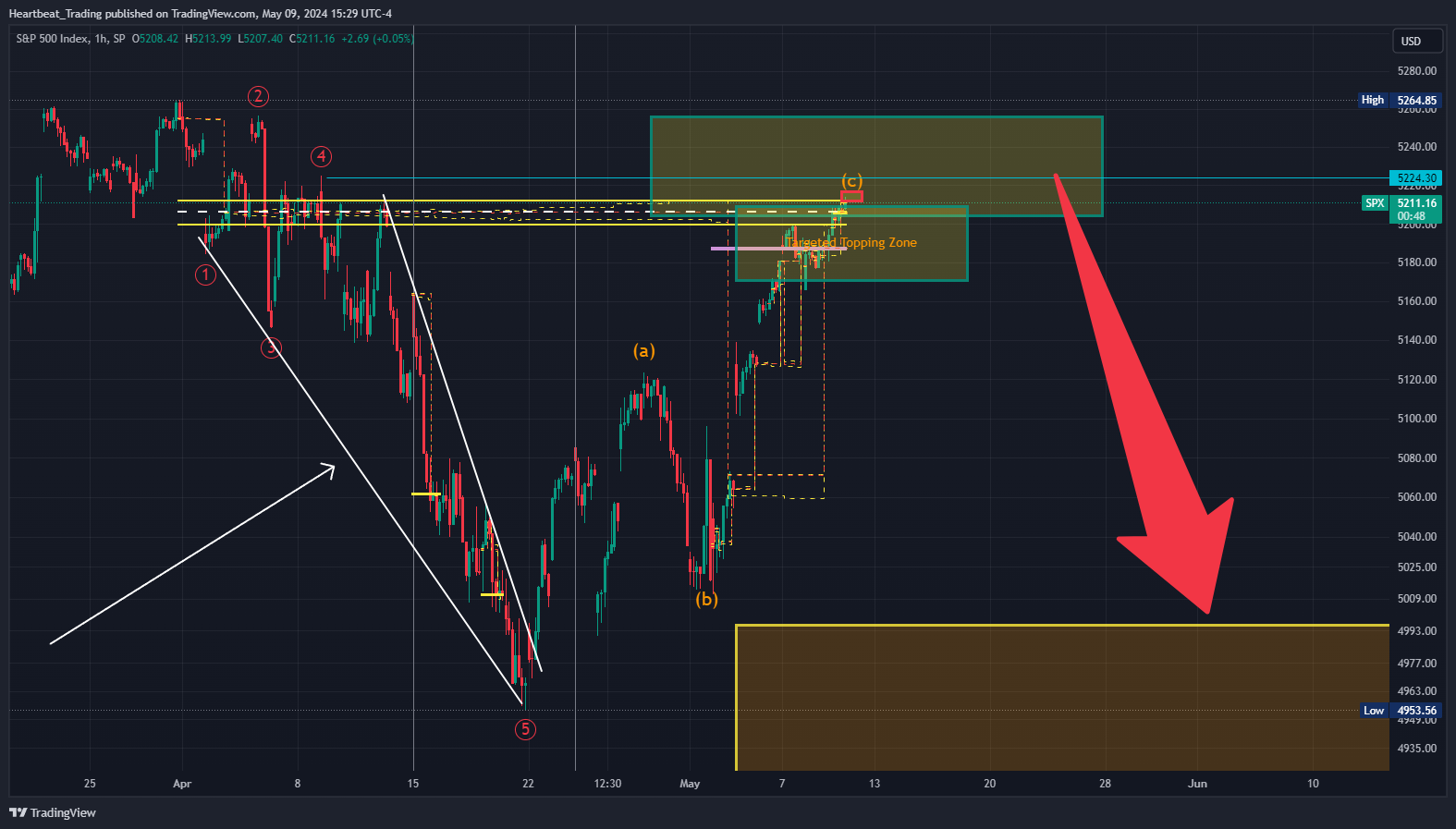 SP:SPX Chart Image by Heartbeat_Trading