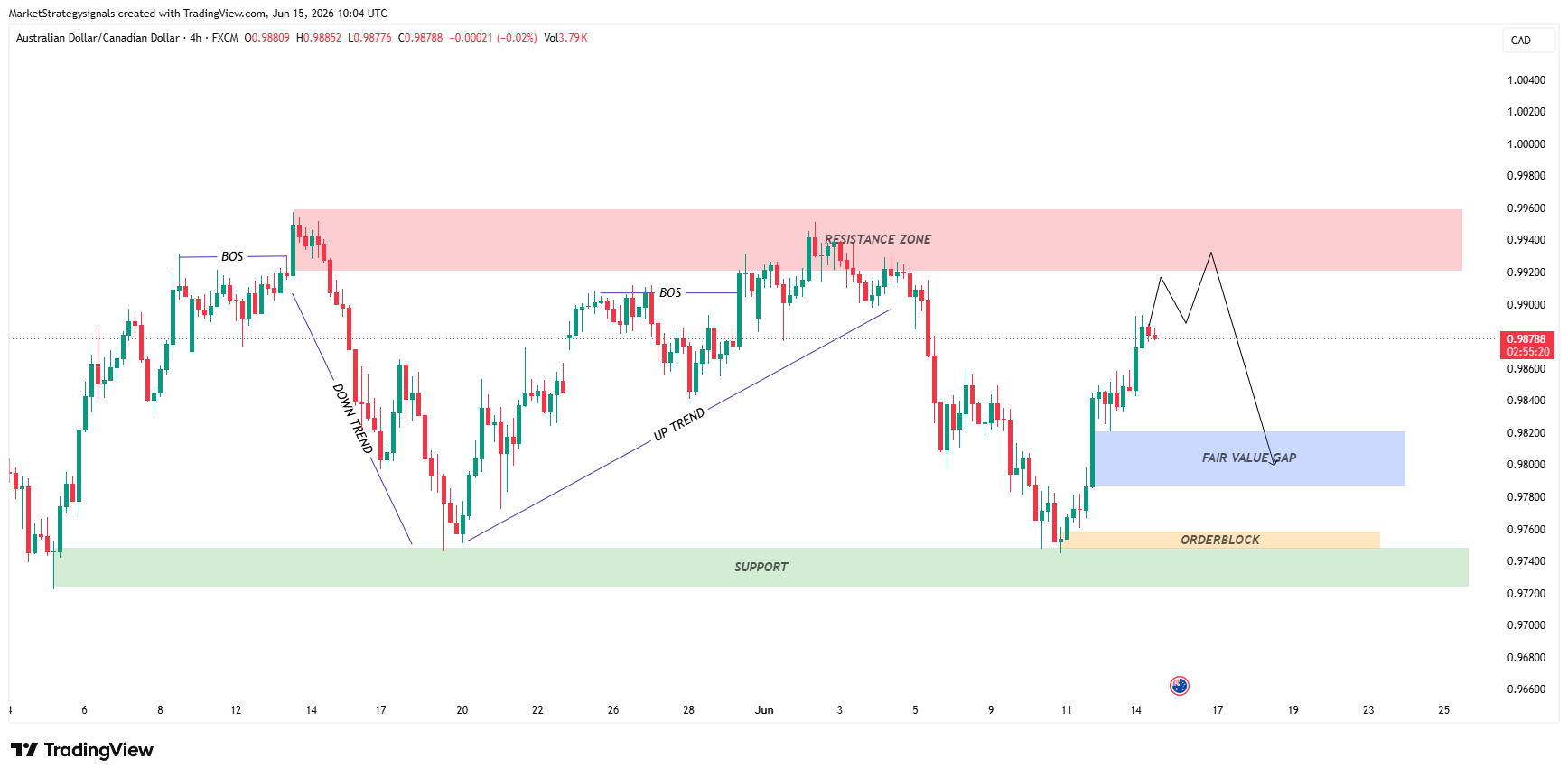 FX:AUDCAD Chart Image by MarketStrategysignals