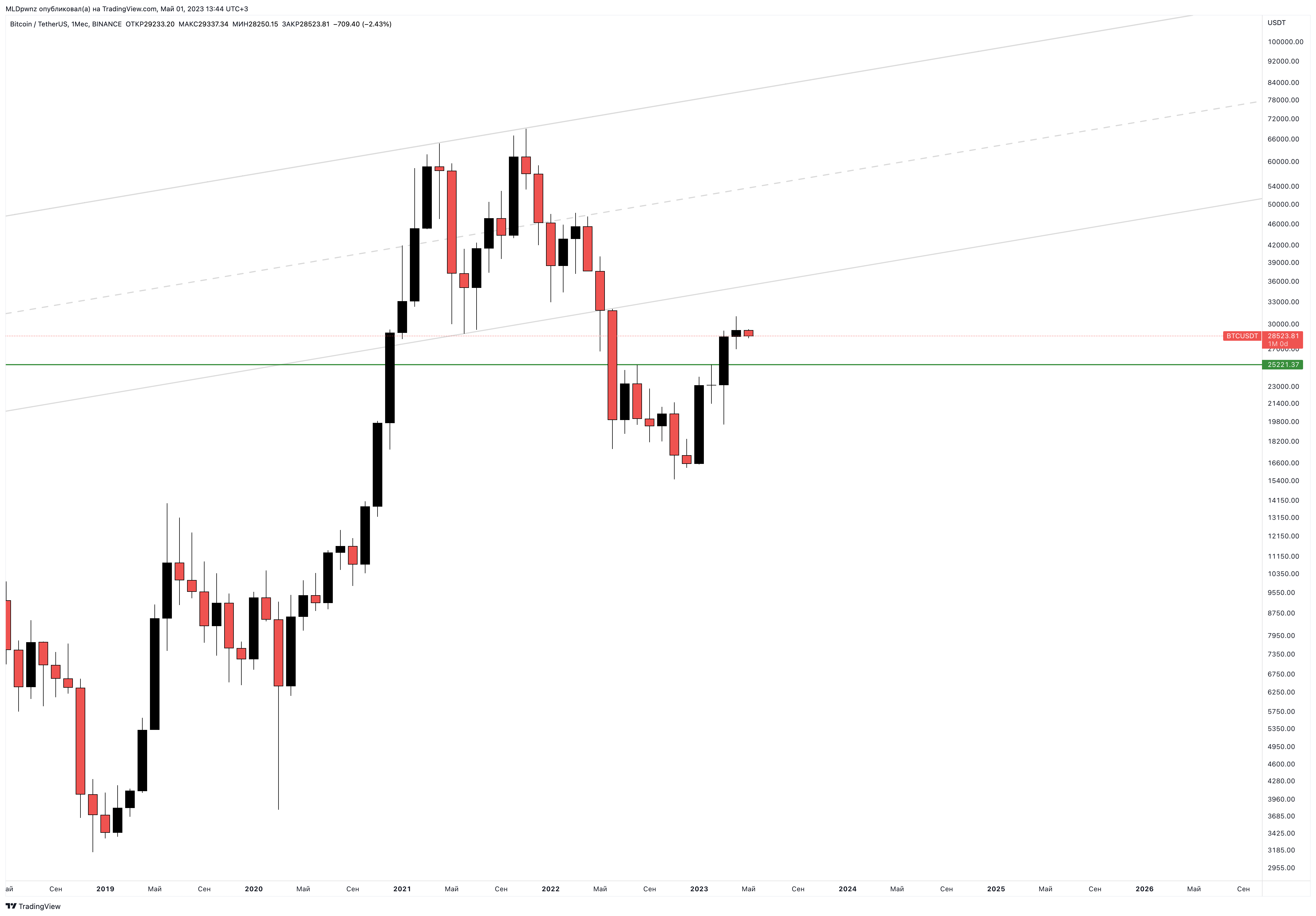 BINANCE:BTCUSDT Chart Image by MLDpwnz