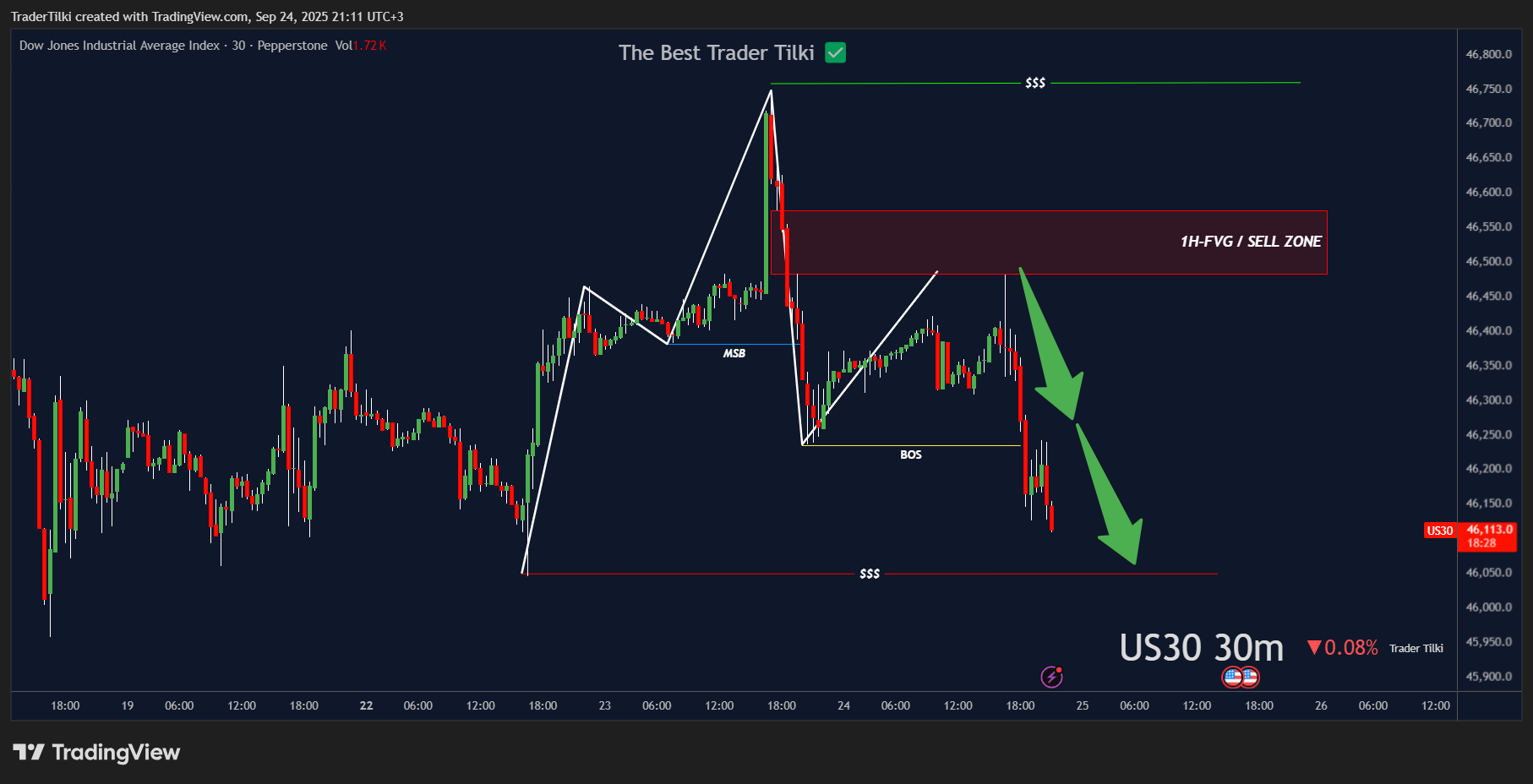 PEPPERSTONE:US30 Chart Image by TraderTilki