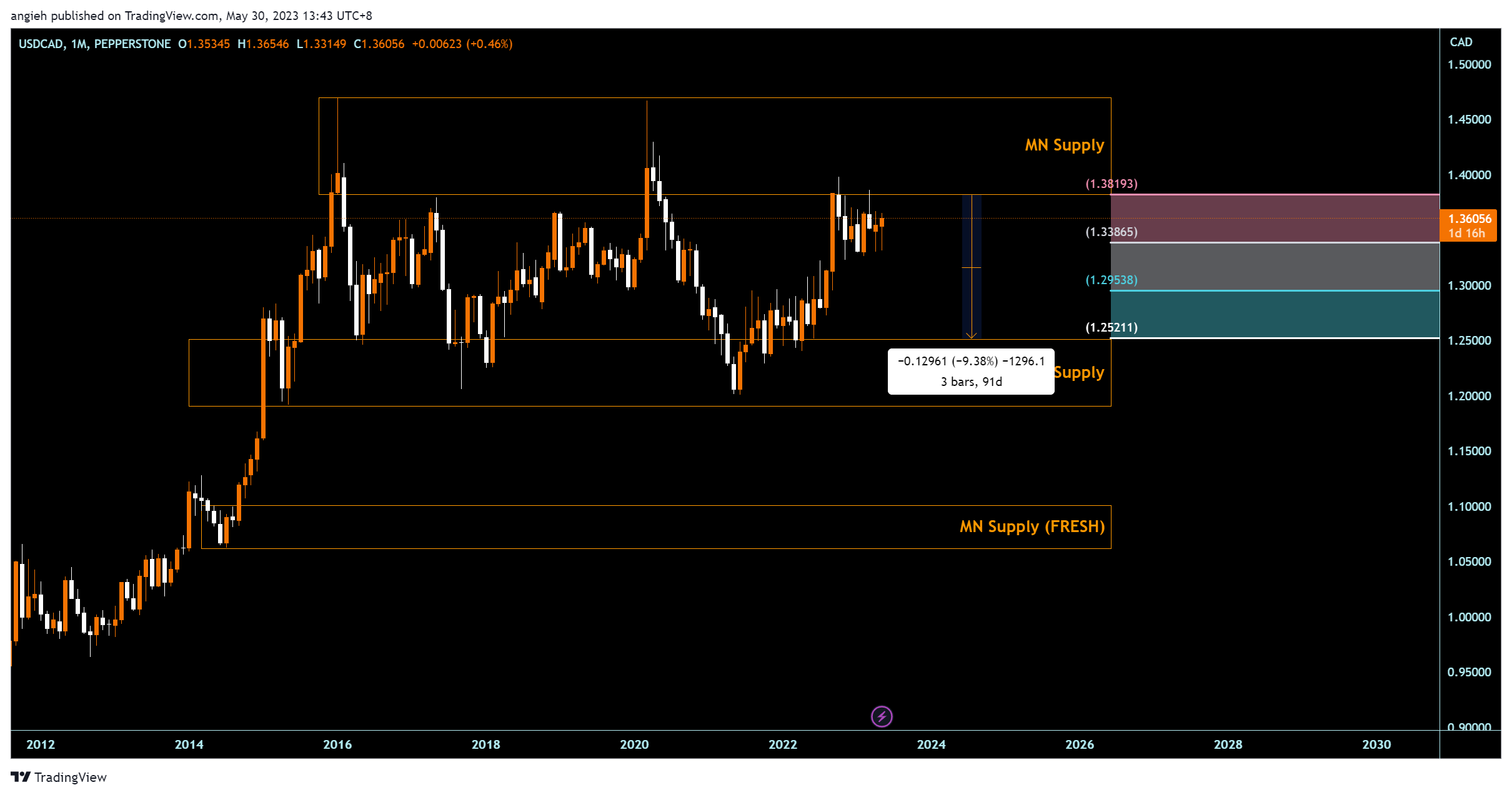 PEPPERSTONE:USDCAD Immagine del grafico by angieh