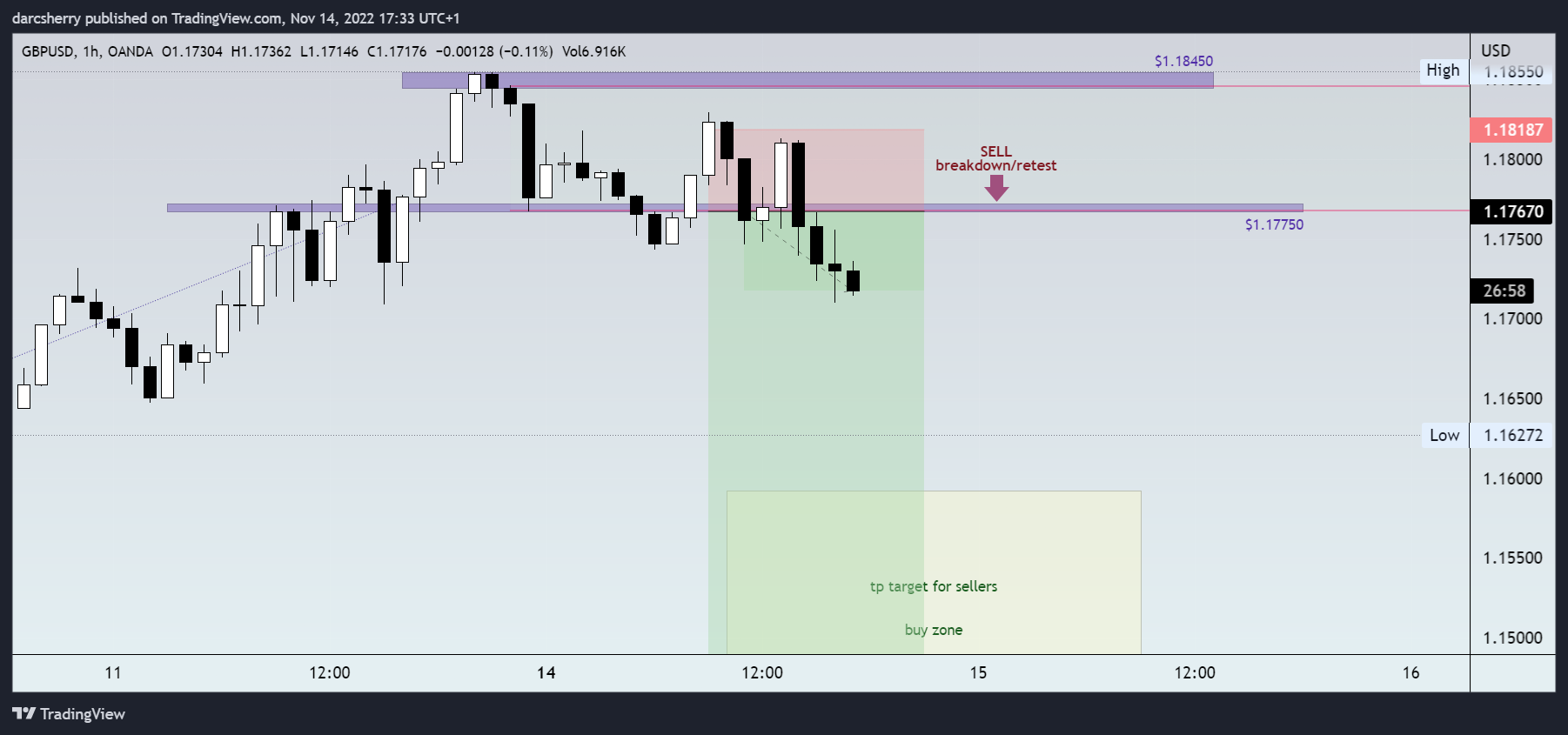 OANDA:GBPUSD Chart Image by darcsherry
